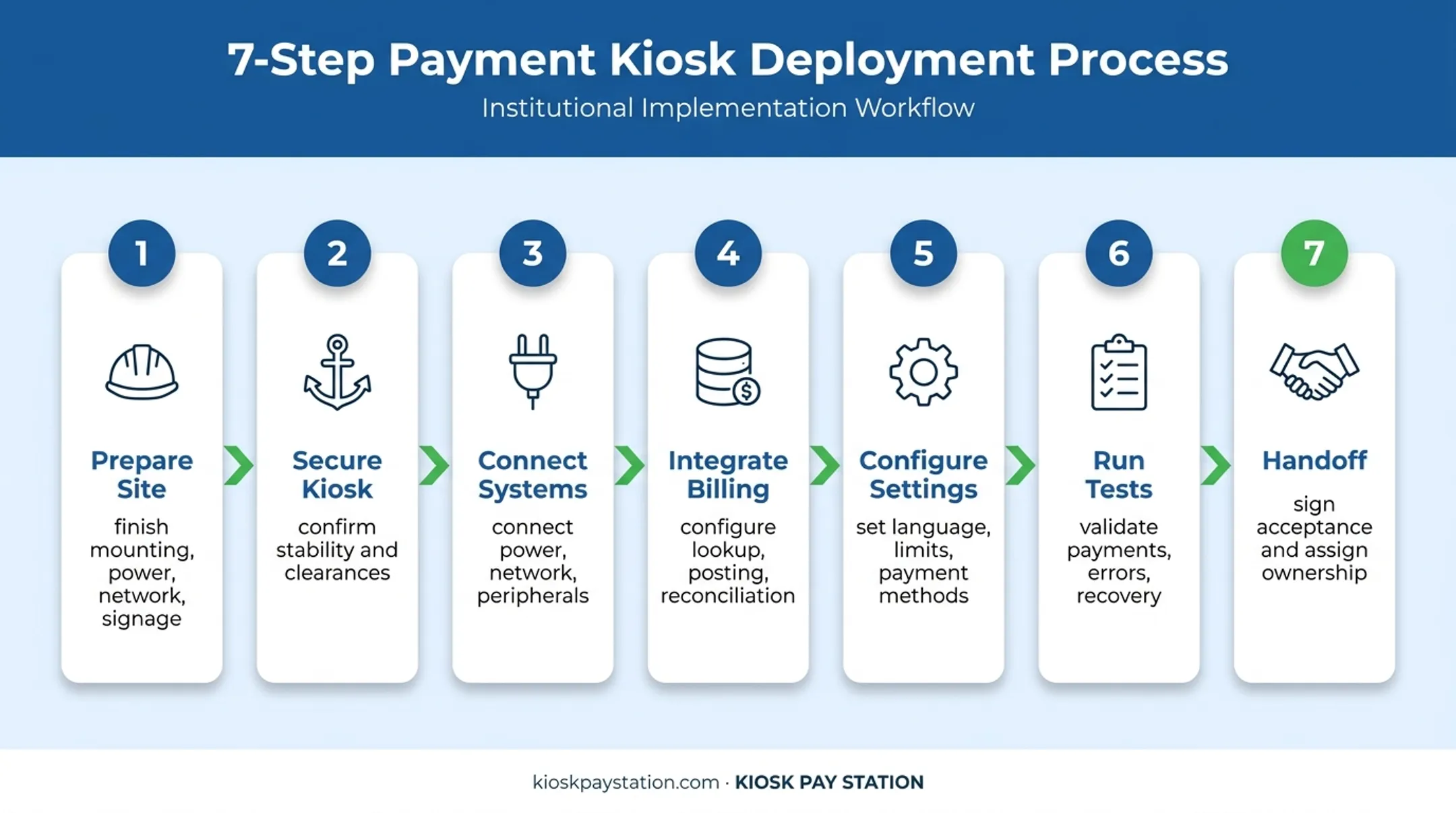 Seven-step self-service bill-payment kiosk installation process