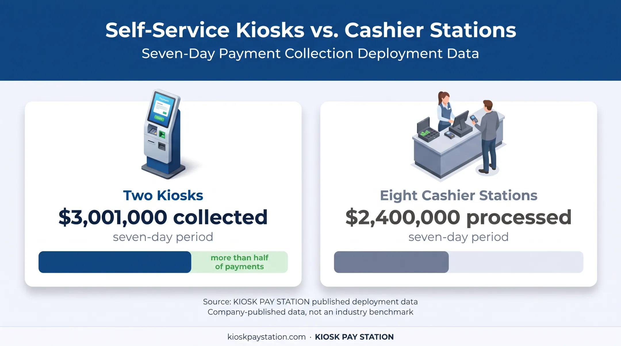 Seven-day payment volume comparison between kiosks and staffed cashier stations
