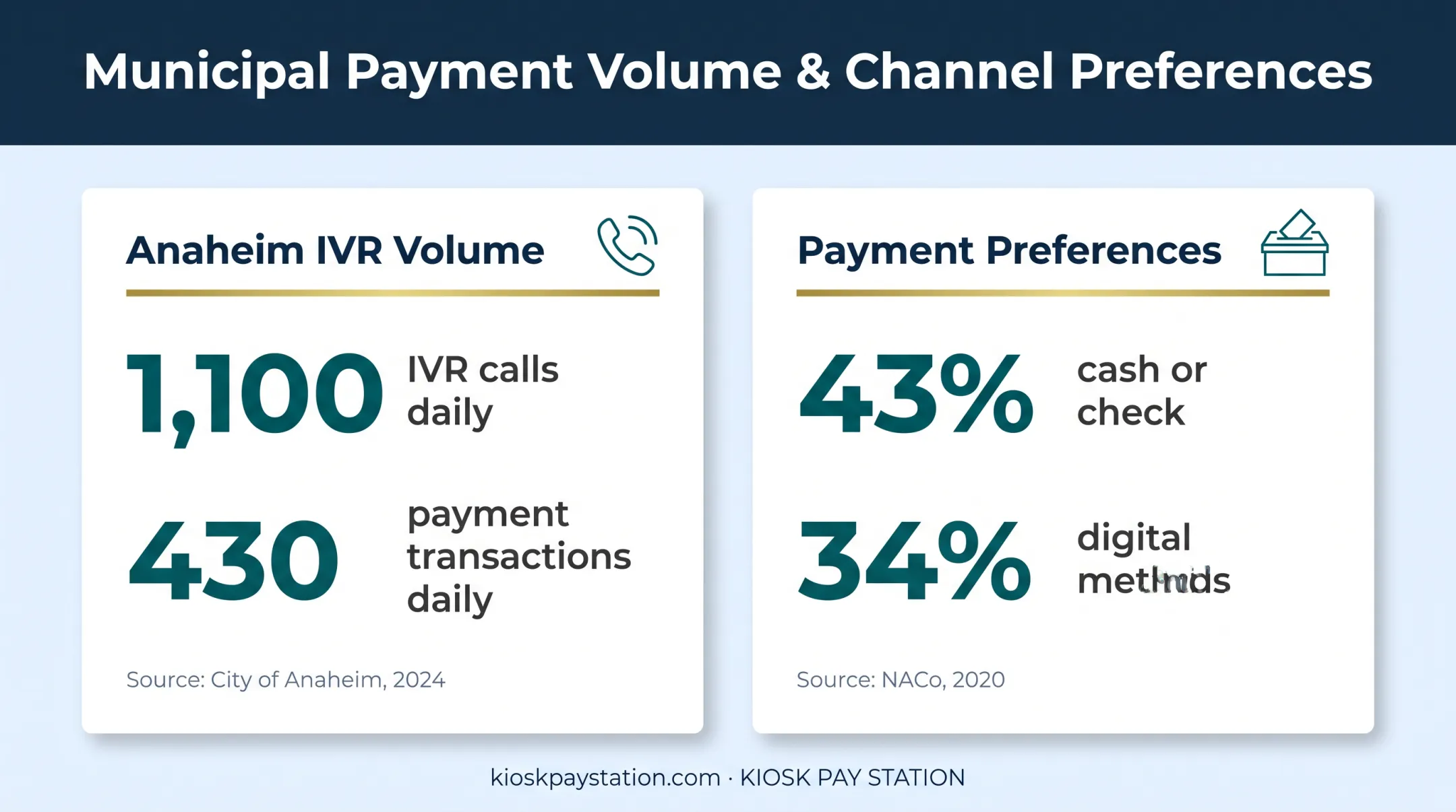 Public payment channel usage and customer preference statistics