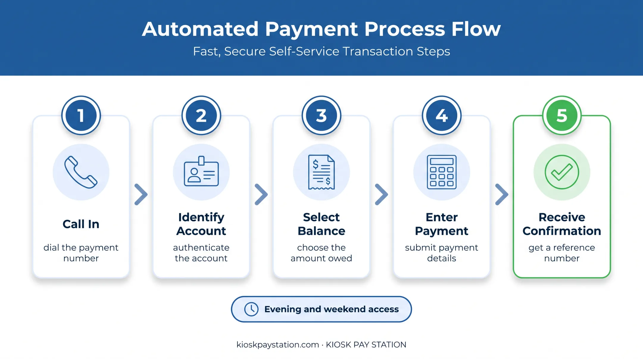 Five-step IVR payment process from account lookup to confirmation