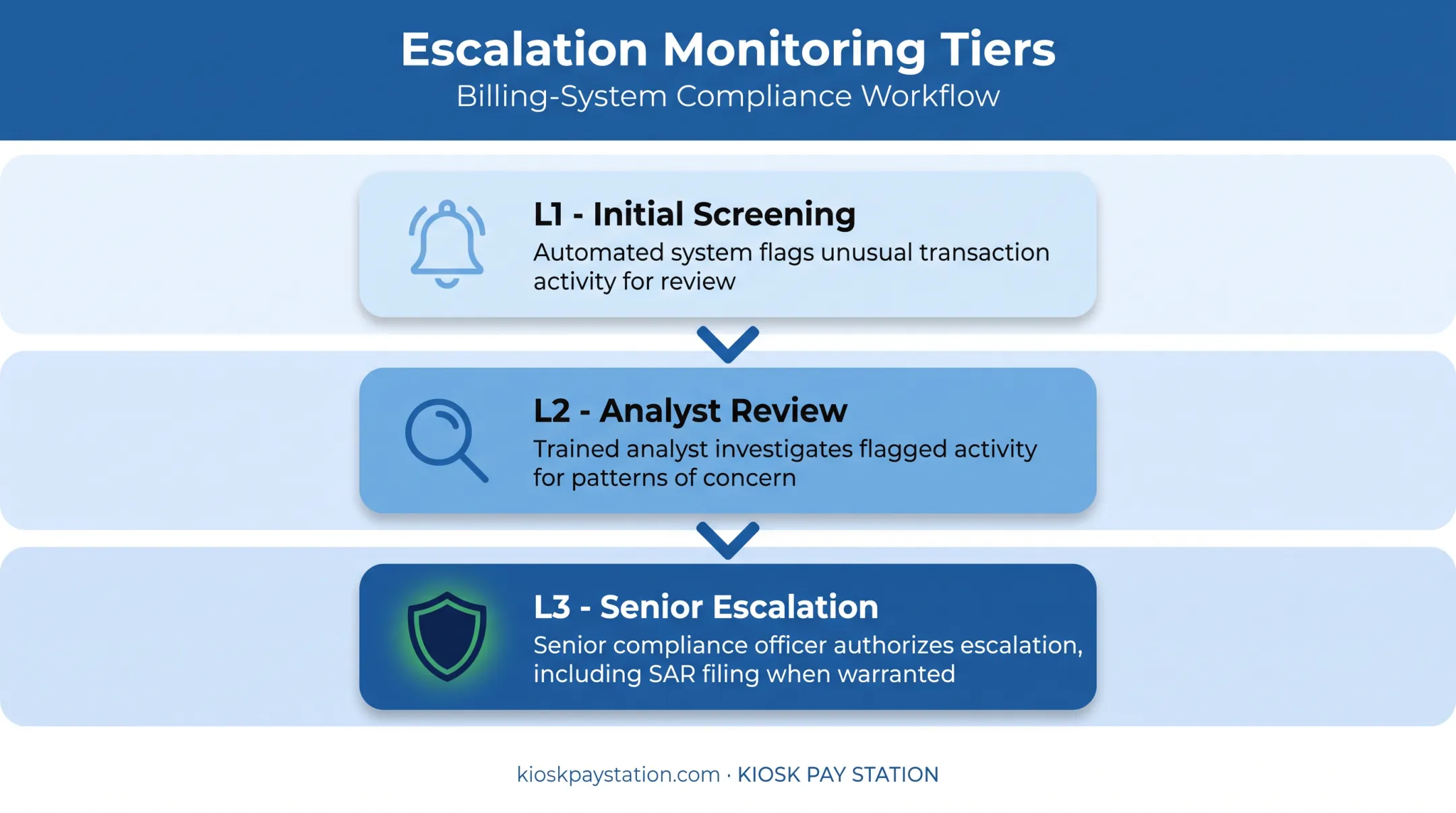 Three-tier transaction monitoring escalation levels from screening to SAR filing
