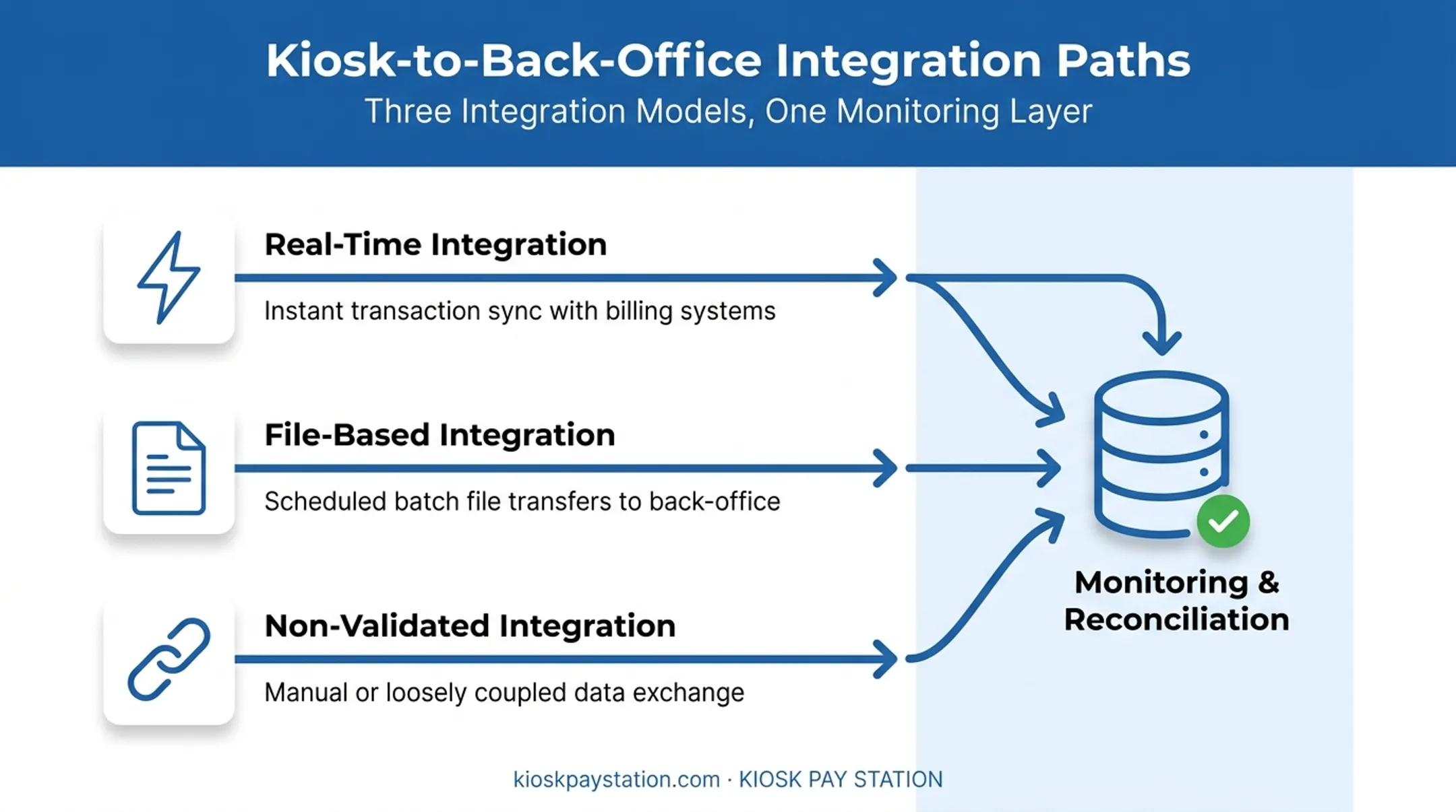 Data flow diagram from kiosk payment to monitoring system integration