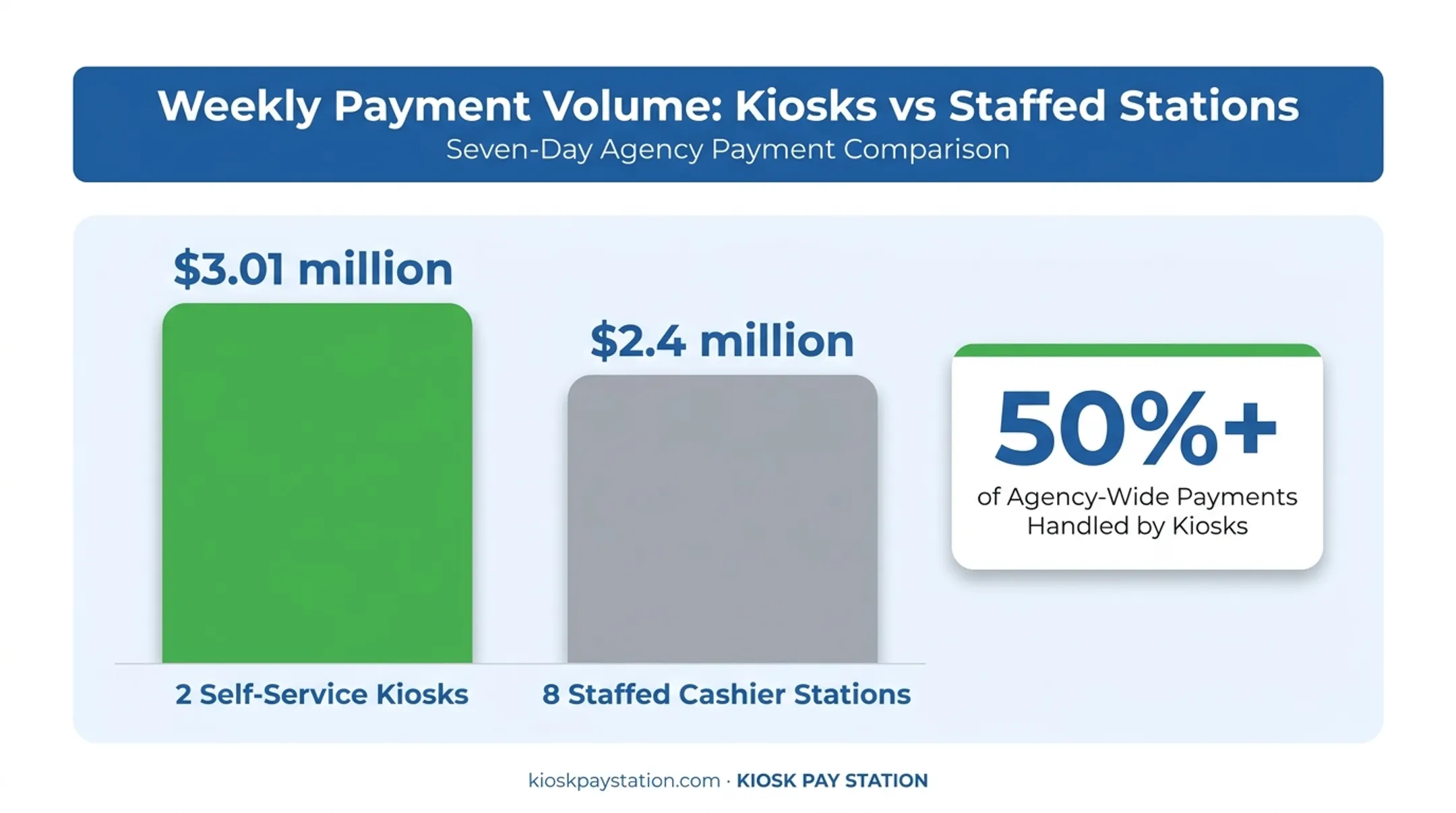 Riverside County kiosk versus staffed cashier payment volume comparison chart