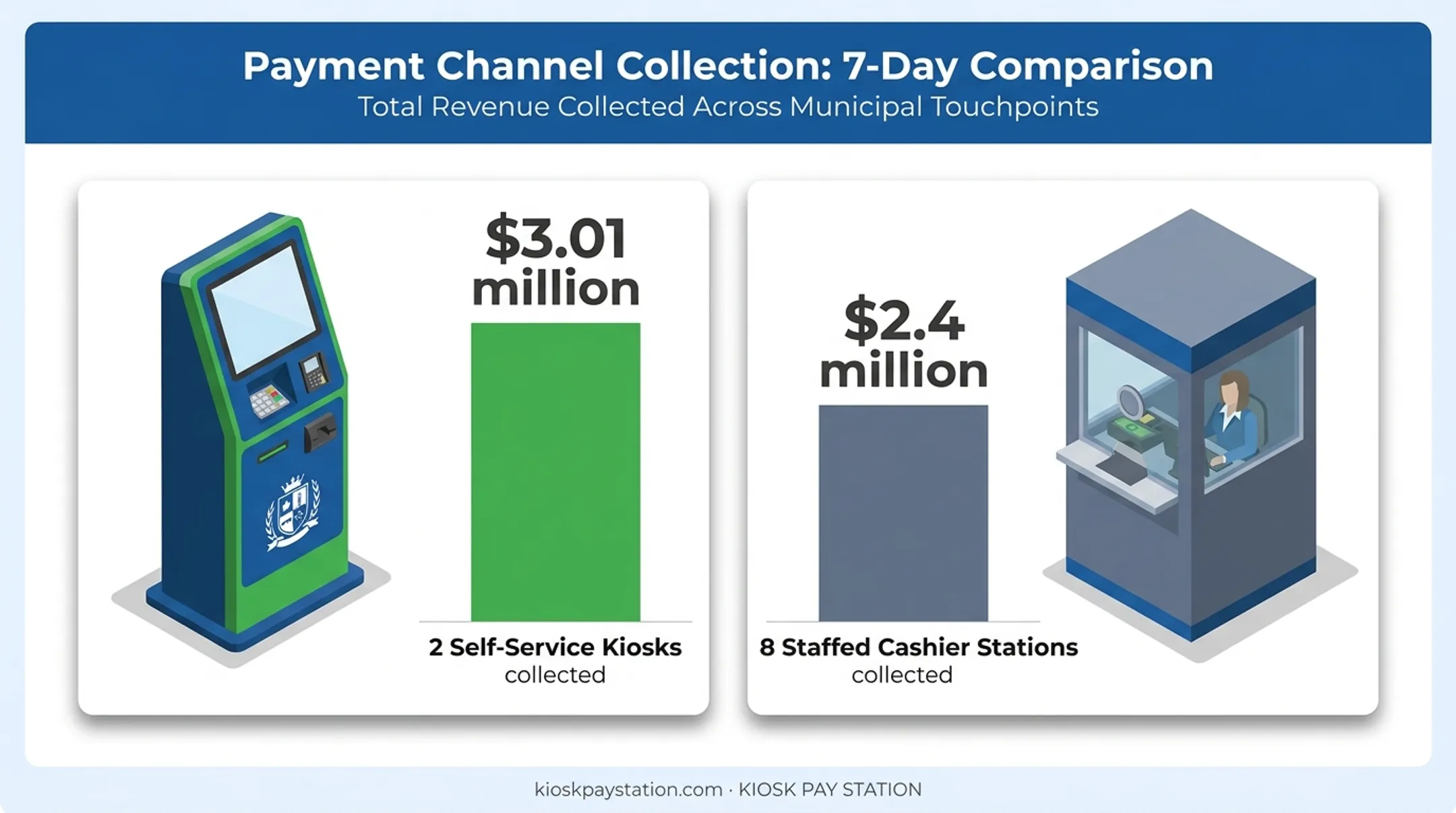 Riverside County kiosk versus staffed cashier payment collection comparison chart