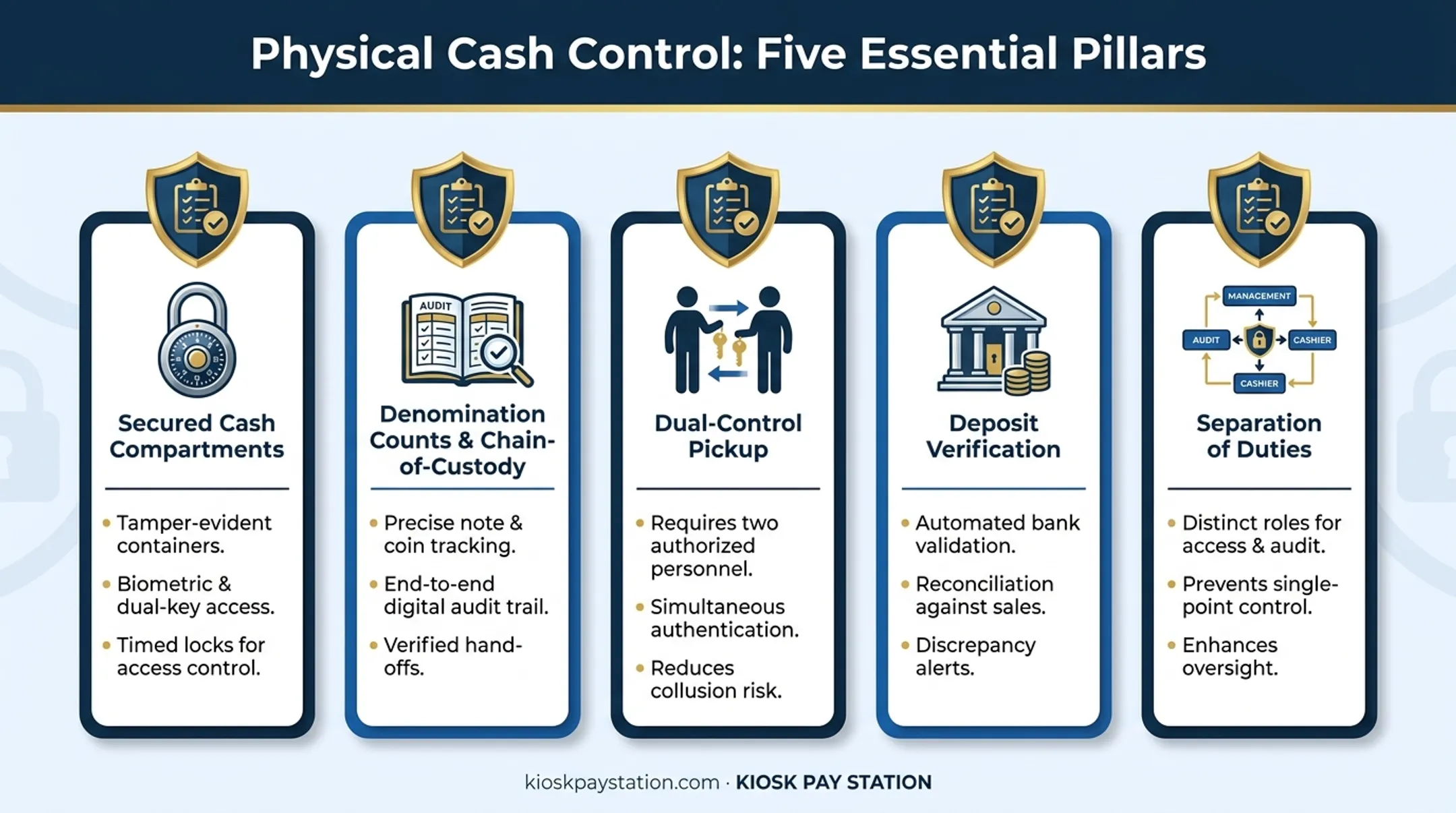 Physical cash control checklist for secure kiosk collection and custody