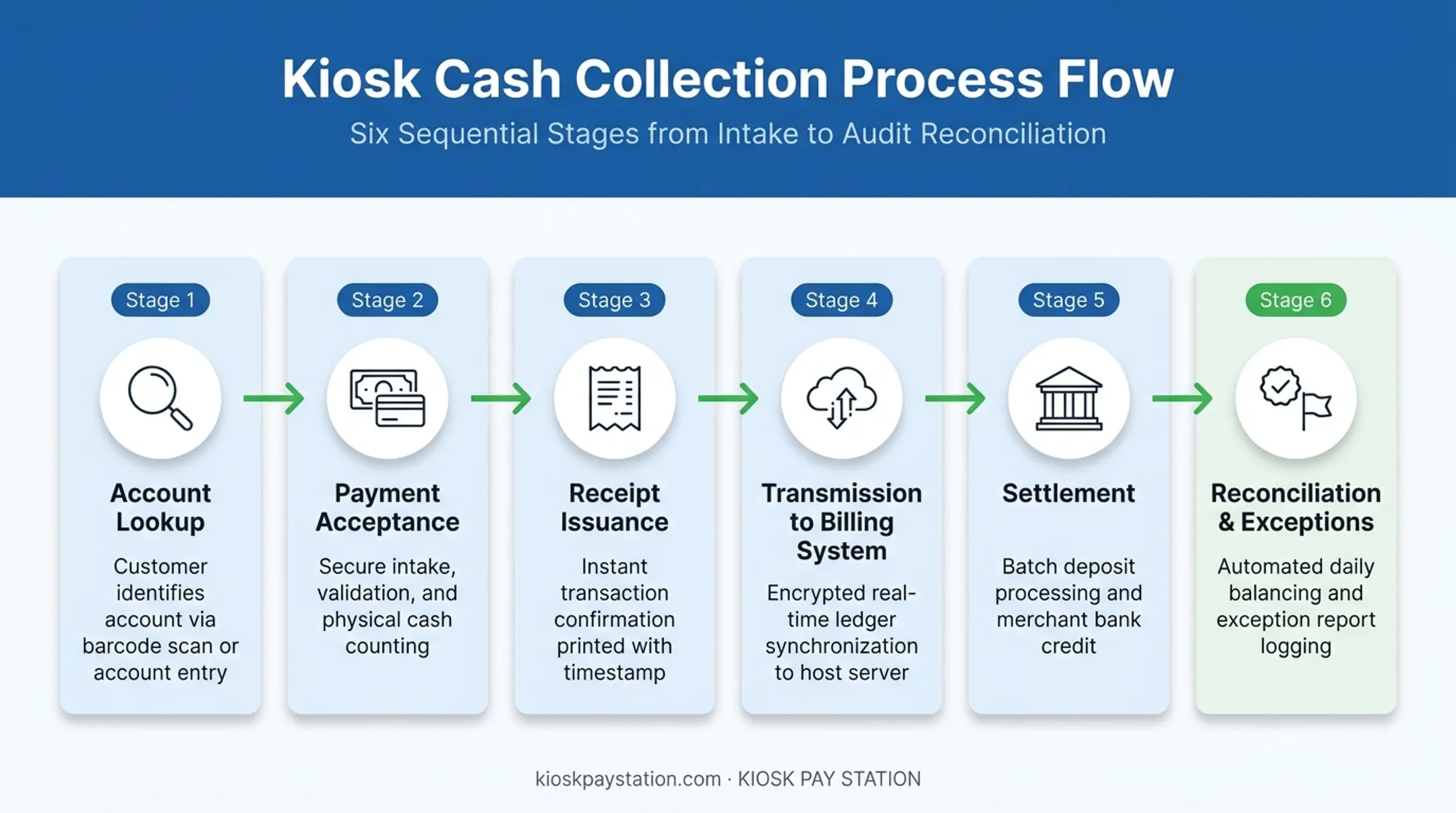 Kiosk cash collection workflow from payment to reconciled ledger entry