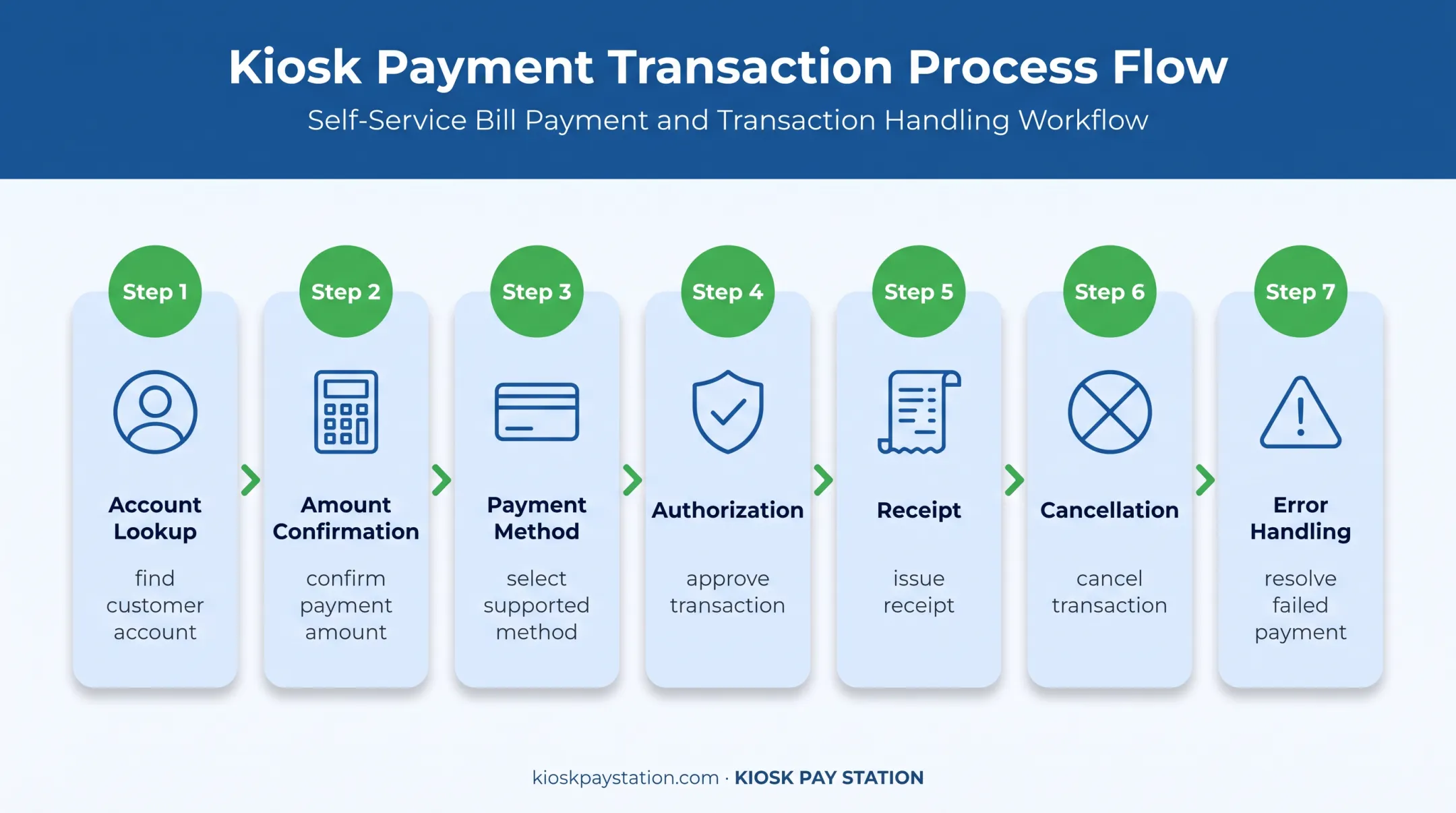 Payment kiosk transaction workflow from account lookup to error handling