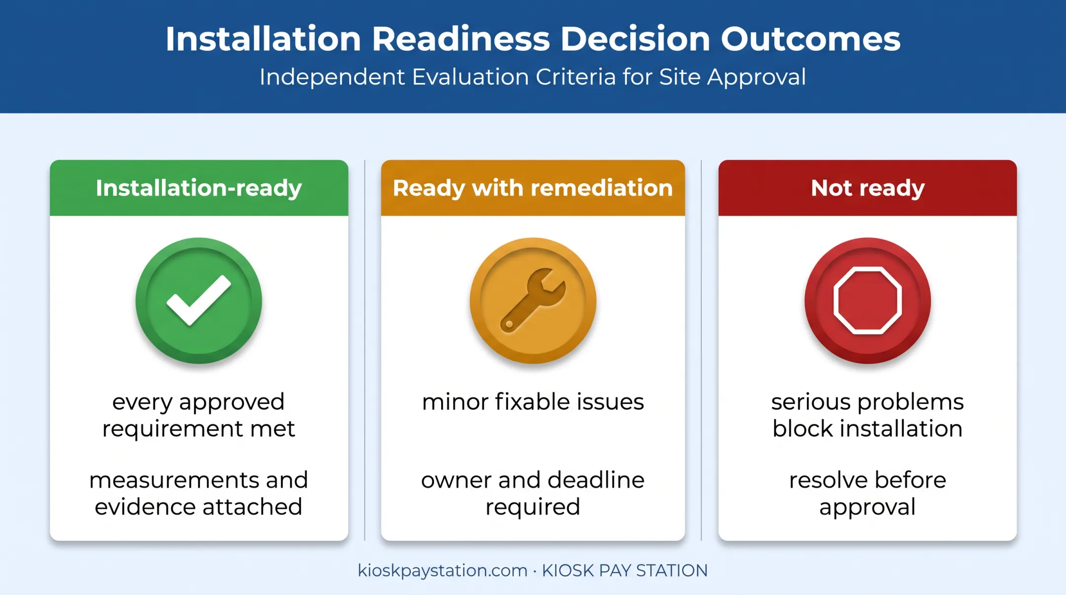 Payment kiosk site readiness decision categories and required actions