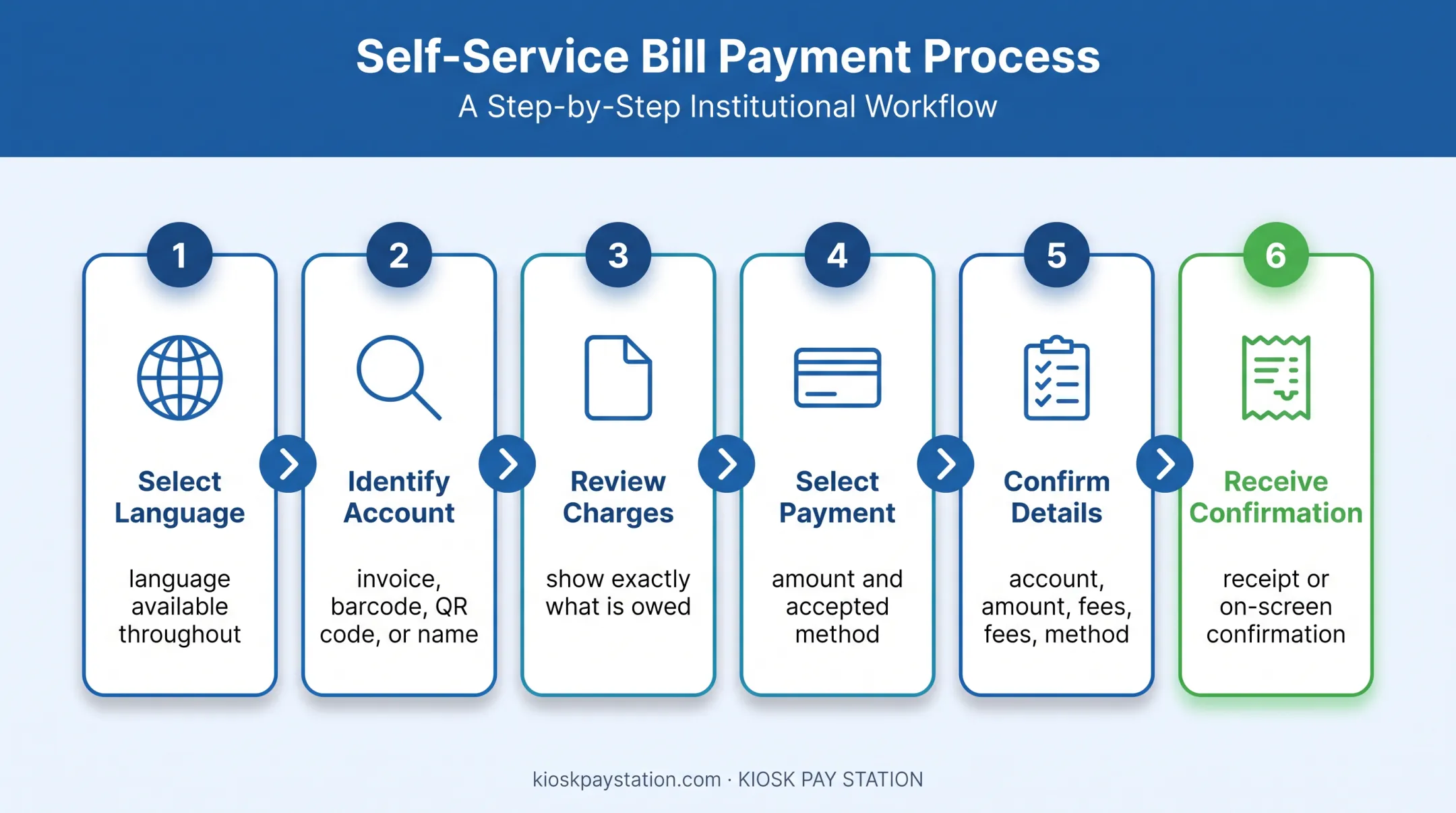 Six-step self-service bill payment kiosk customer journey