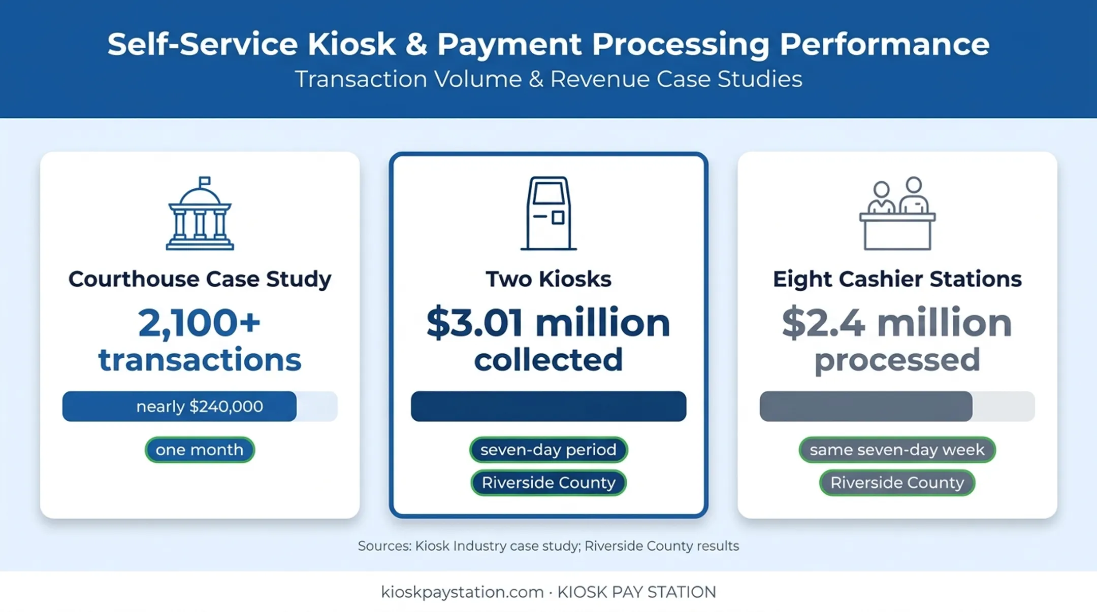 Payment kiosk transaction volume comparison across courthouse and cashier stations