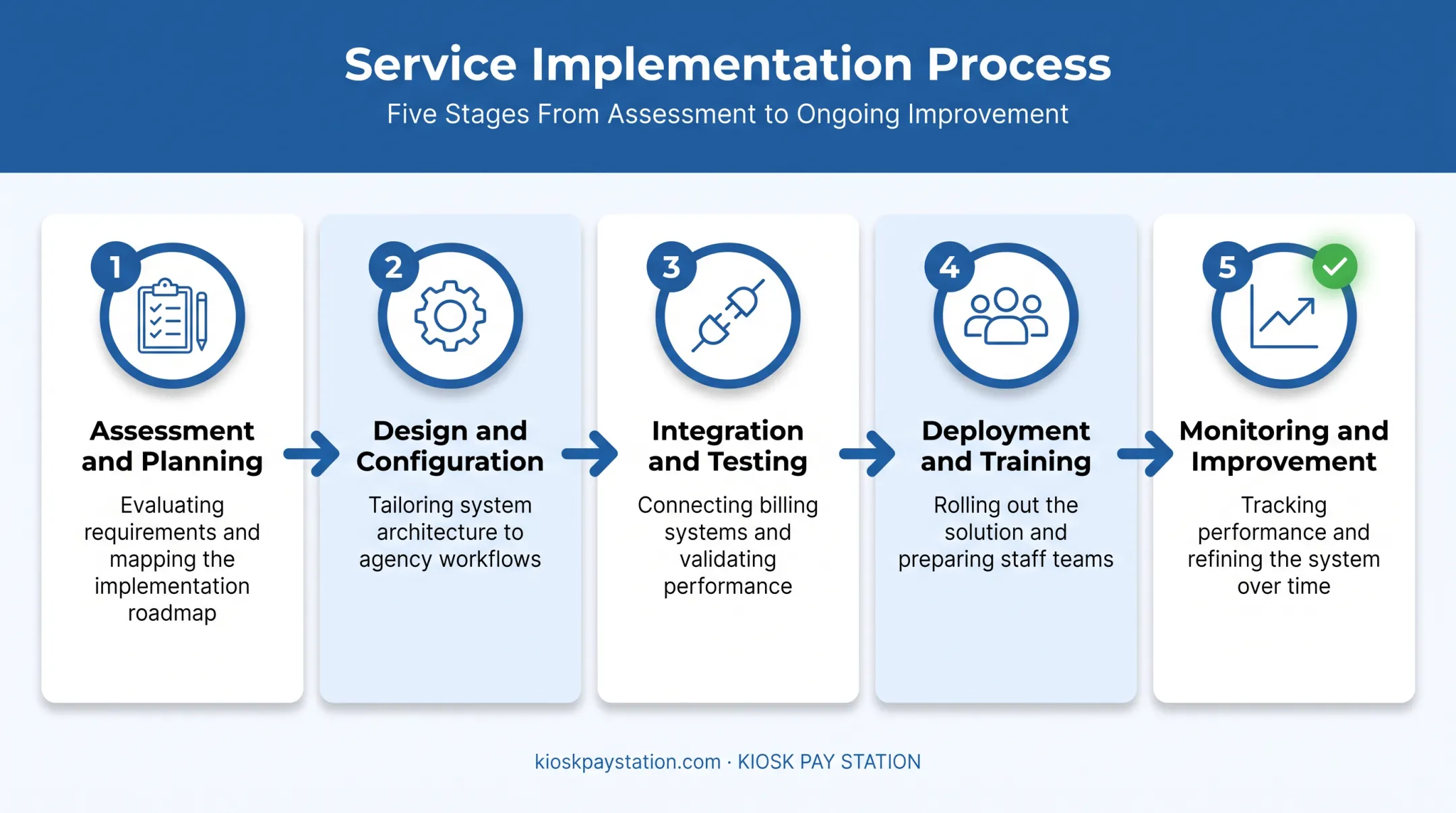 5-step implementation process from assessment to continuous monitoring