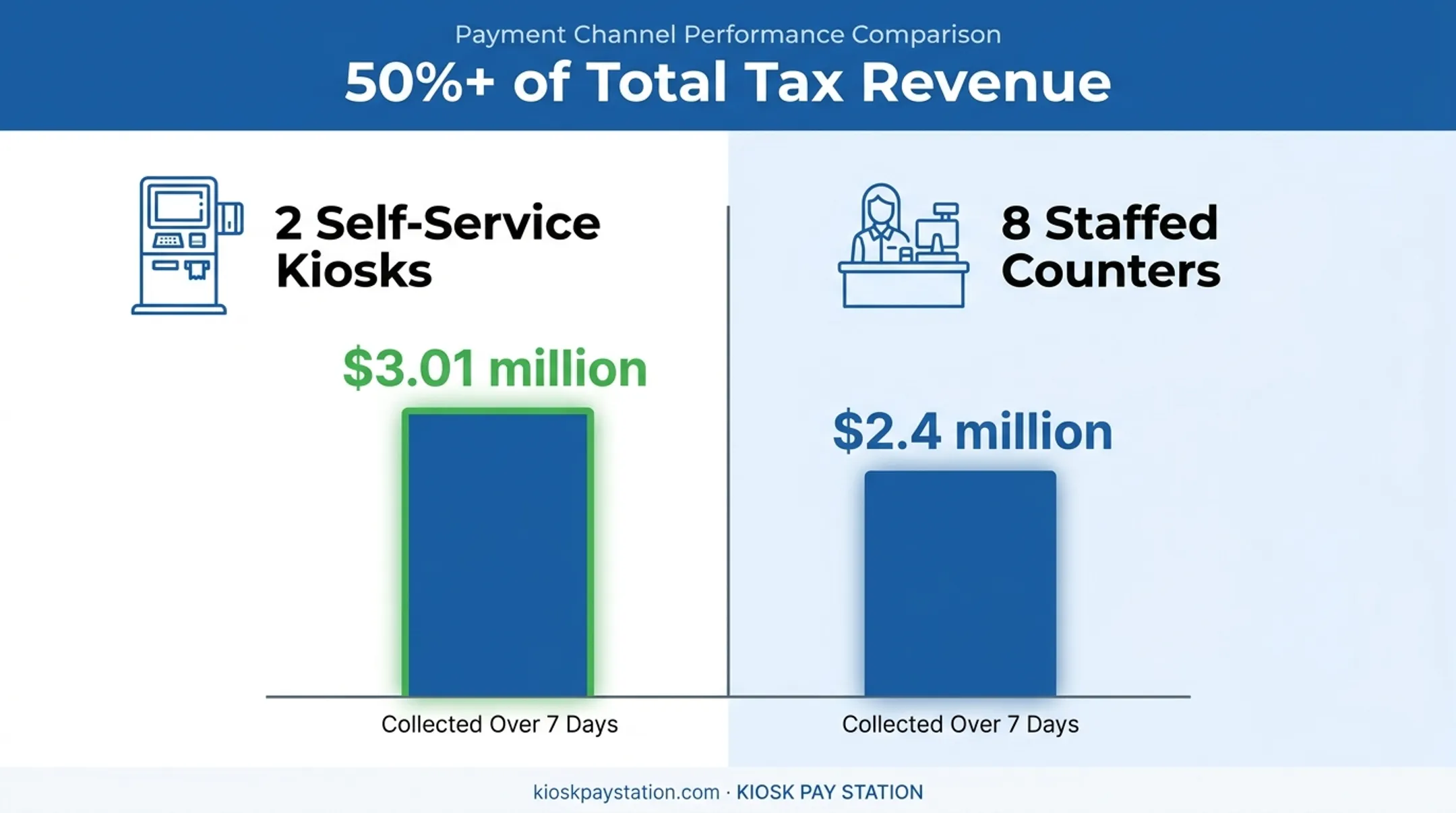 Riverside County kiosk versus staffed counter payment collection comparison