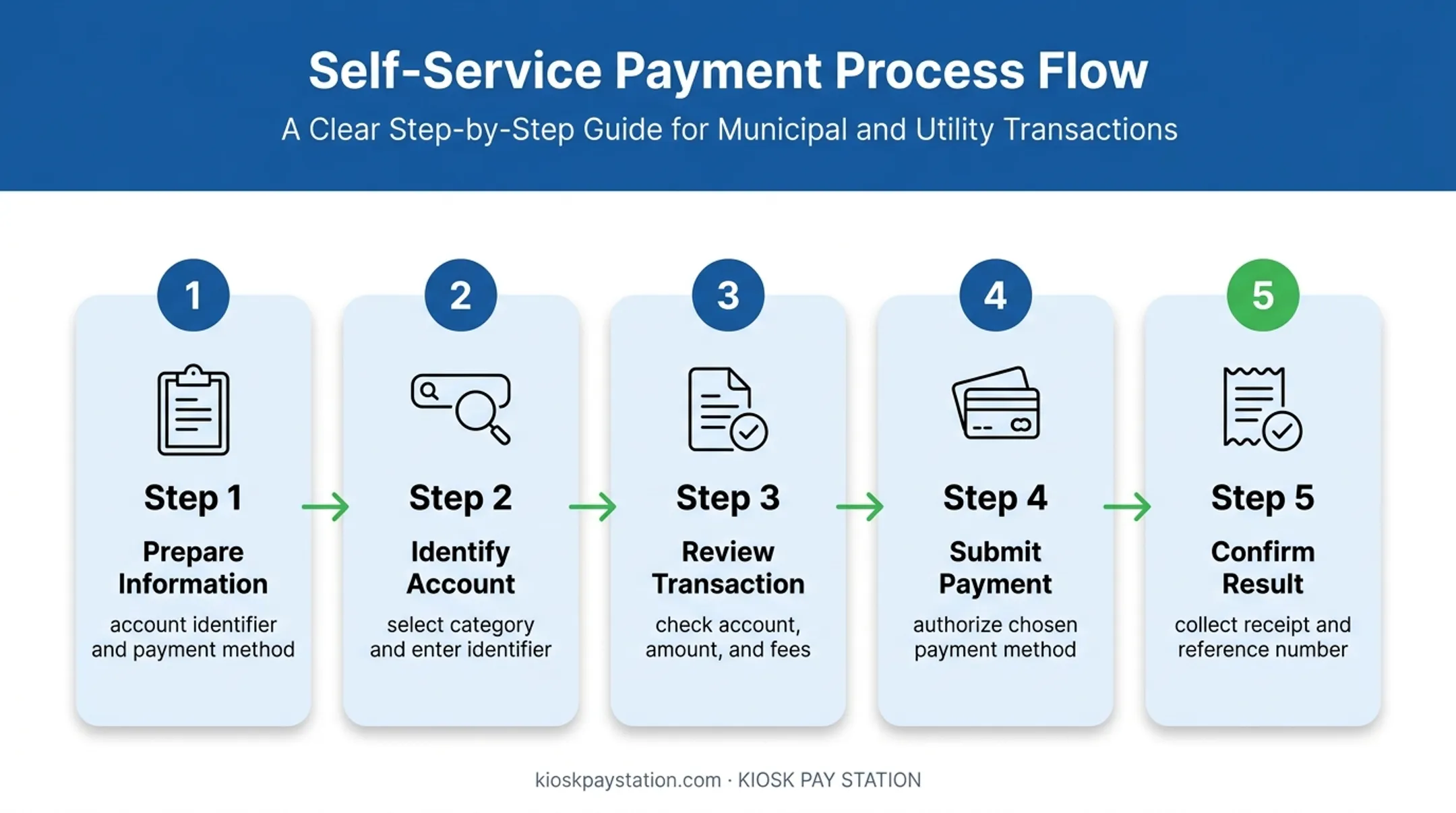 Five-step self-service payment kiosk transaction flow from preparation to confirmation