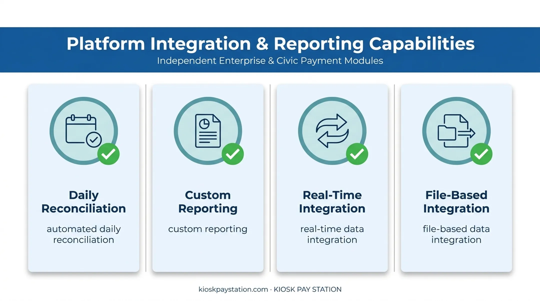 Four payment kiosk reconciliation reporting and data integration capabilities
