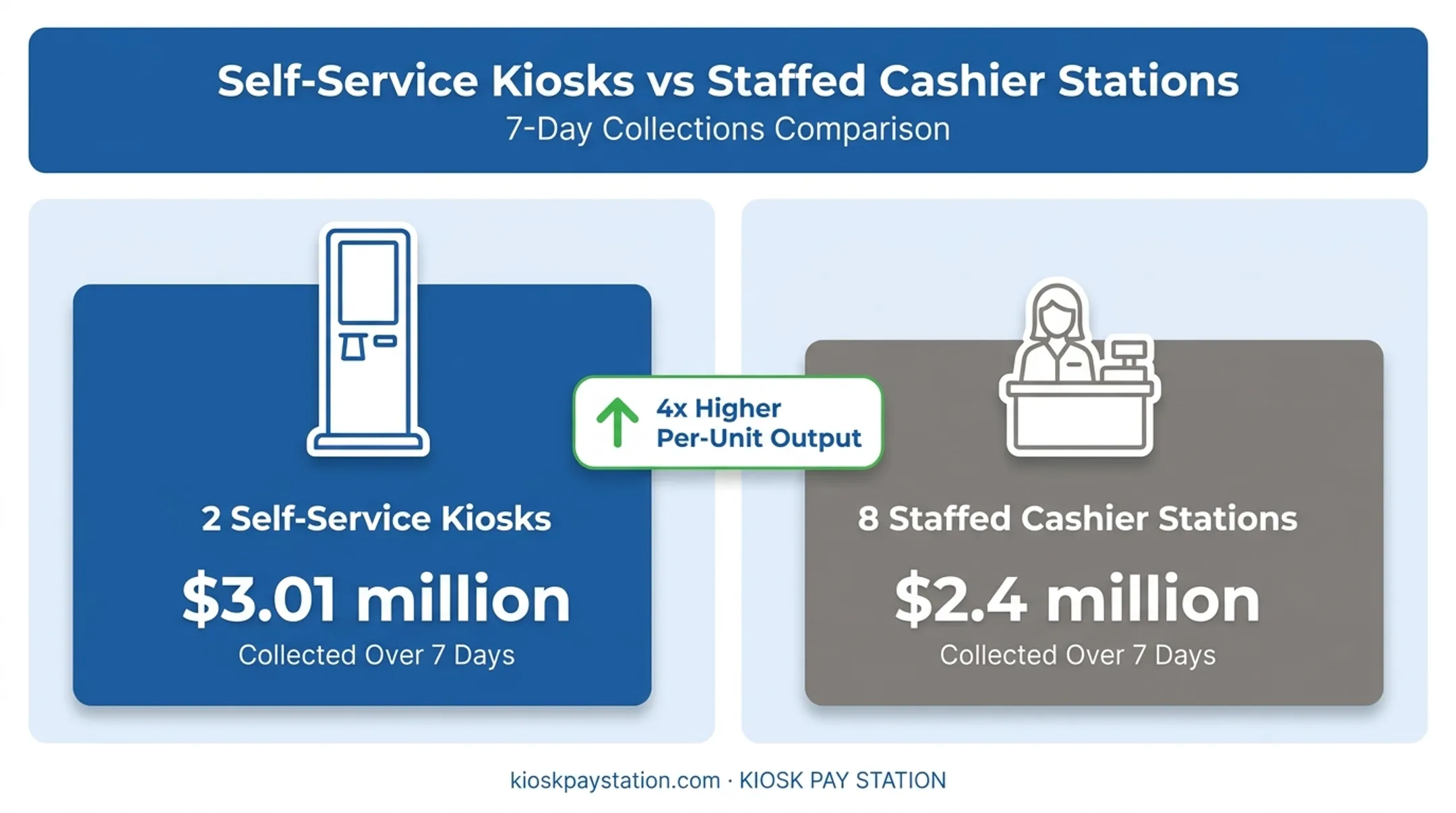 Riverside County kiosk payments versus staffed cashier stations comparison chart