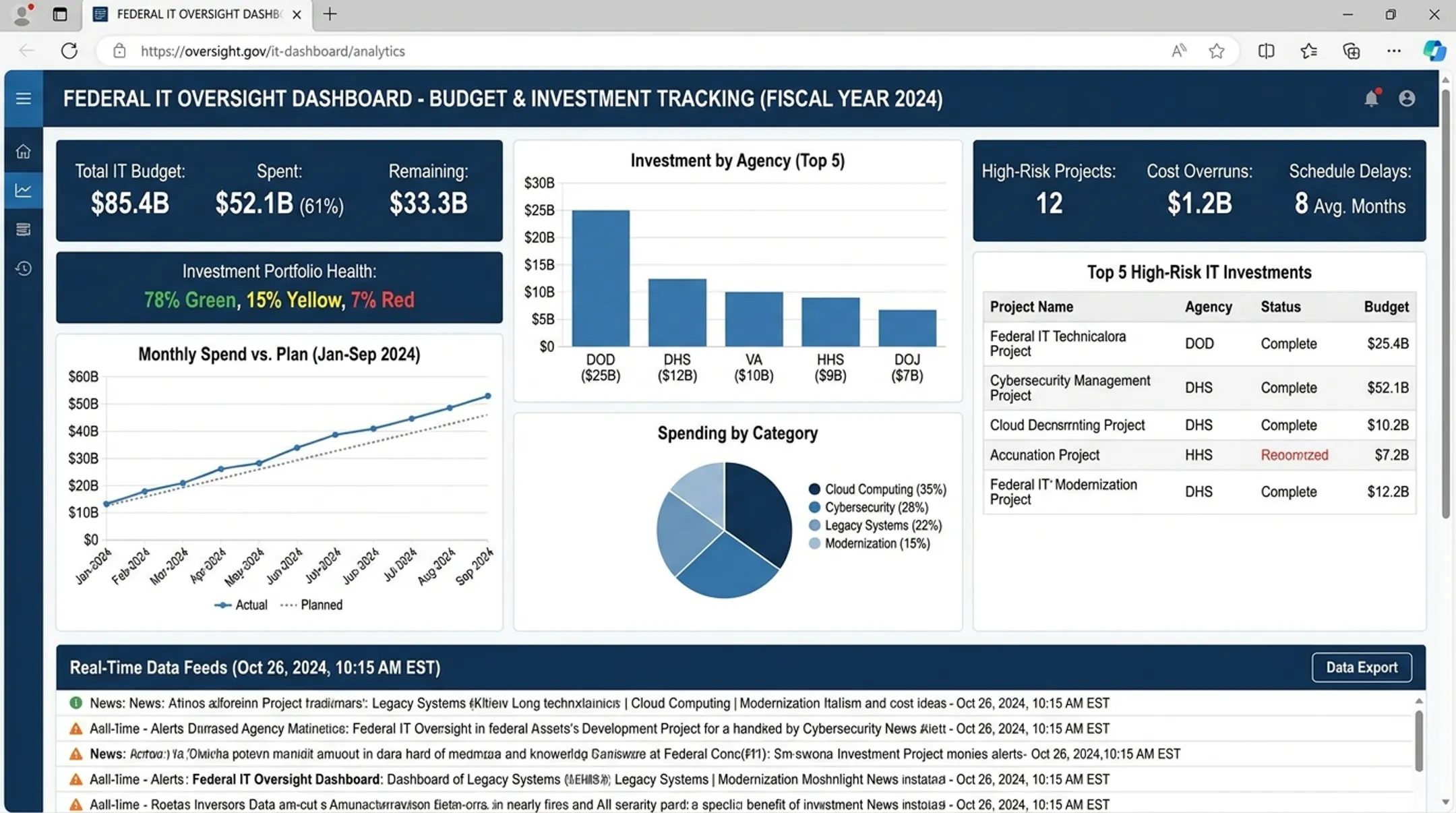 Government analytics dashboard displaying IT investment tracking metrics