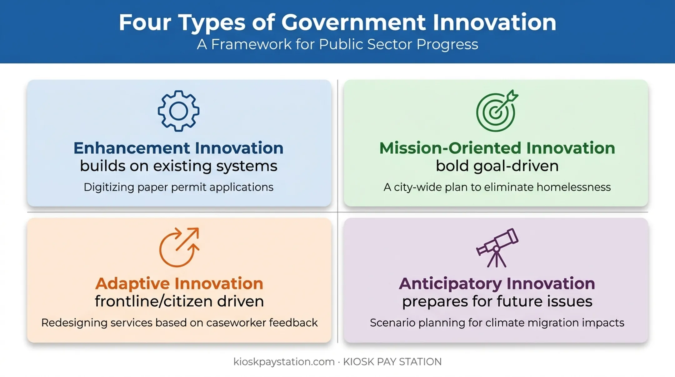 Four types of government innovation enhancement mission adaptive anticipatory