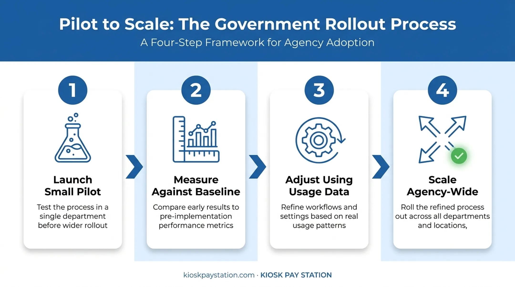 Pilot test scale rollout process for government innovation projects