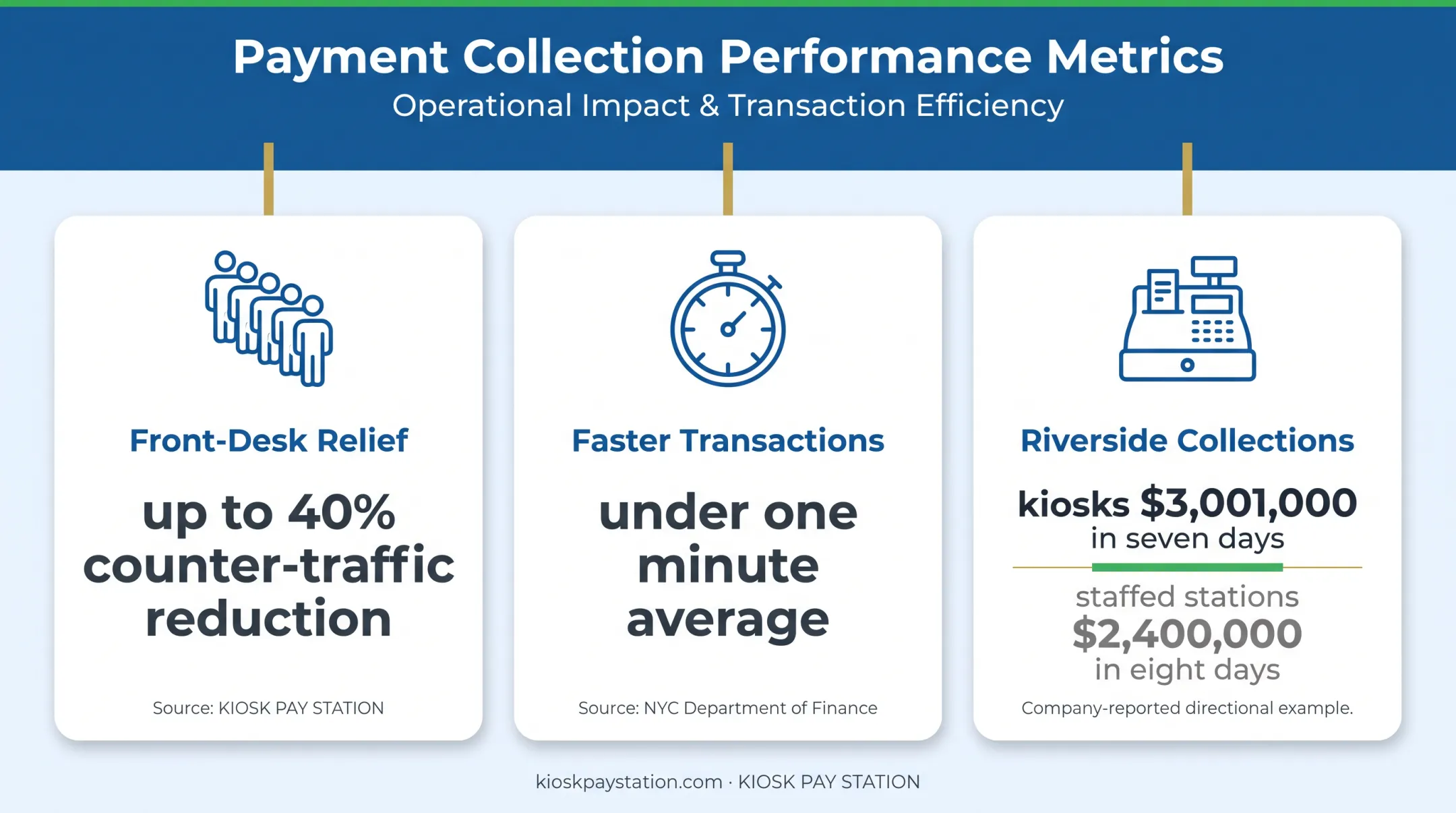 Payment kiosk efficiency and collection results comparison infographic