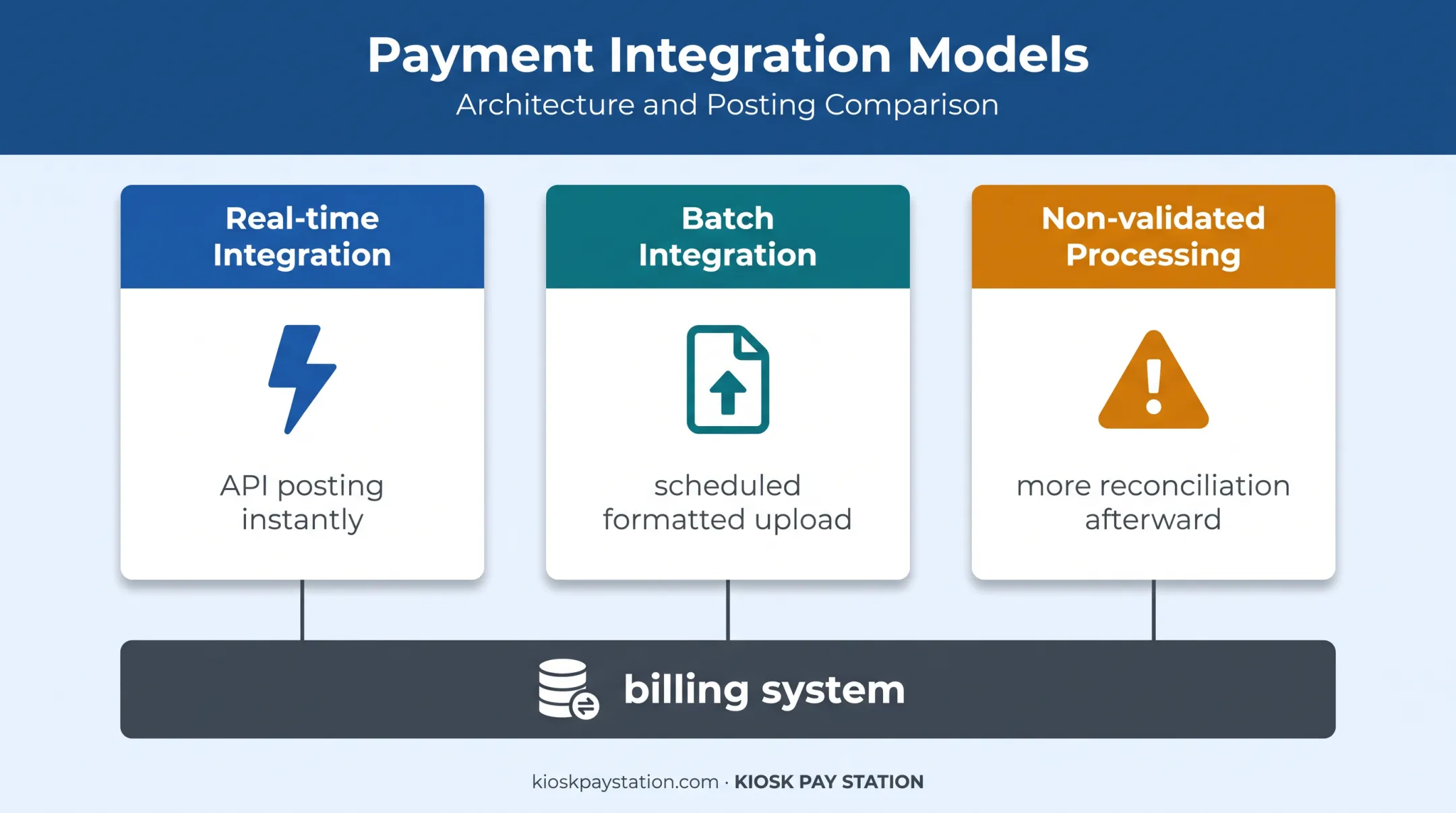 Three payment kiosk integration models comparison infographic