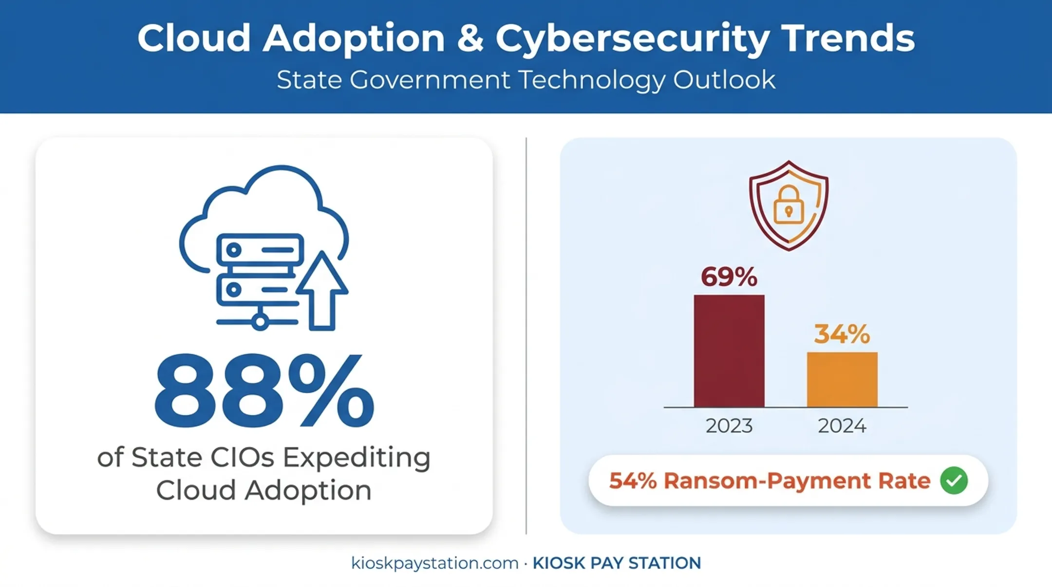 State and local government cloud adoption and ransomware statistics comparison chart