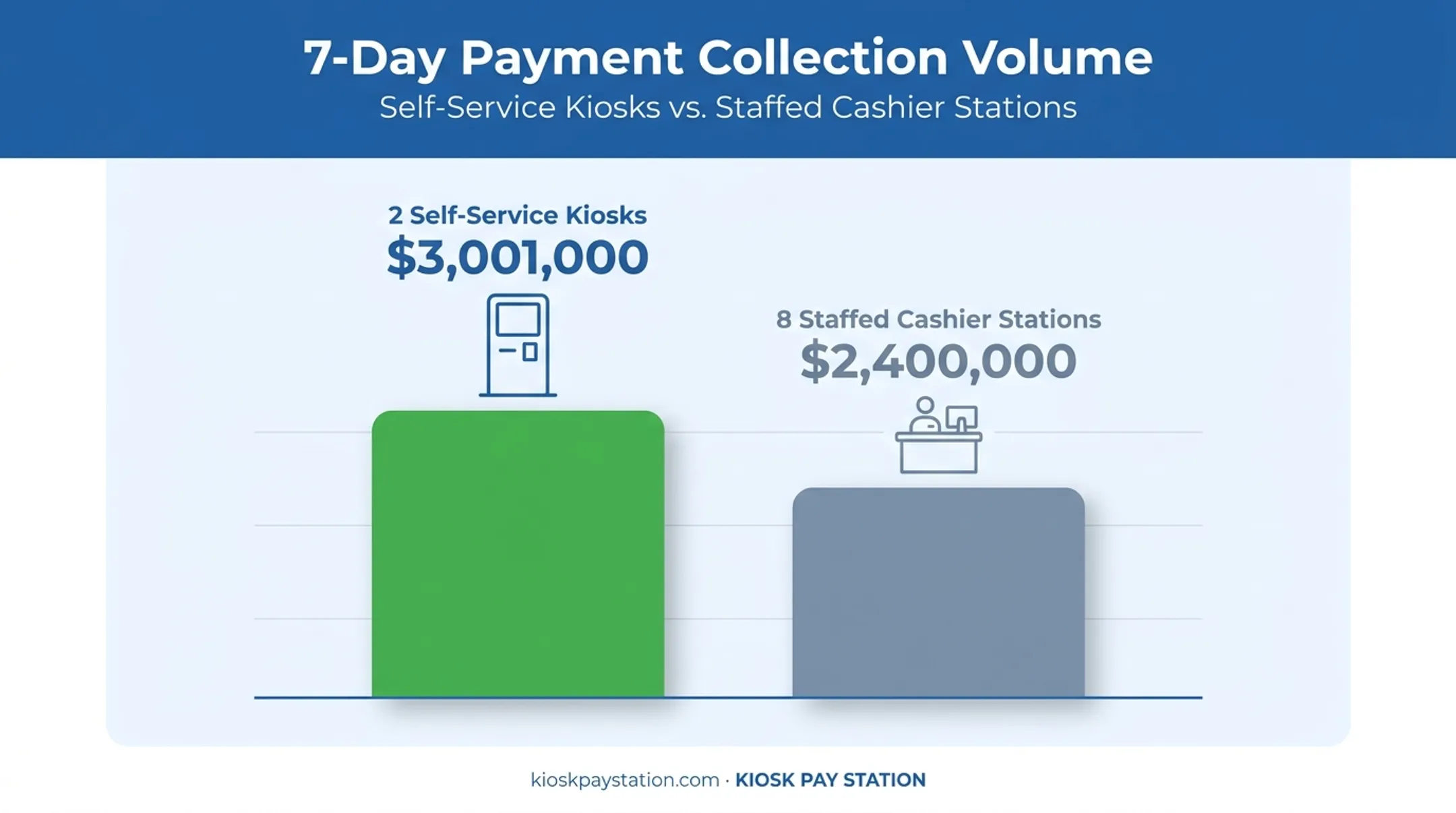 Riverside County kiosk versus staffed cashier payment collection comparison