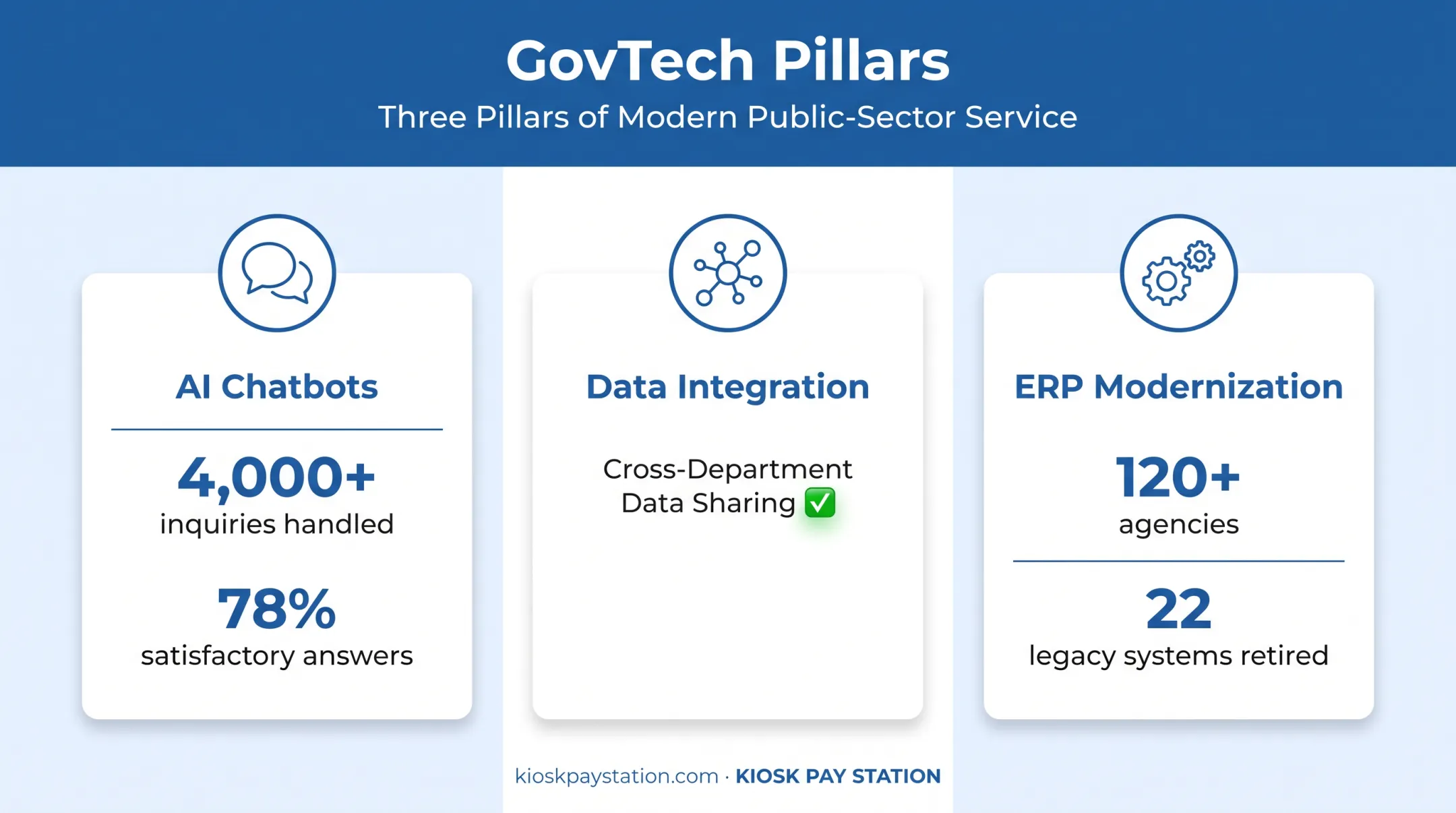 Three core GovTech citizen service pillars chatbots data integration ERP
