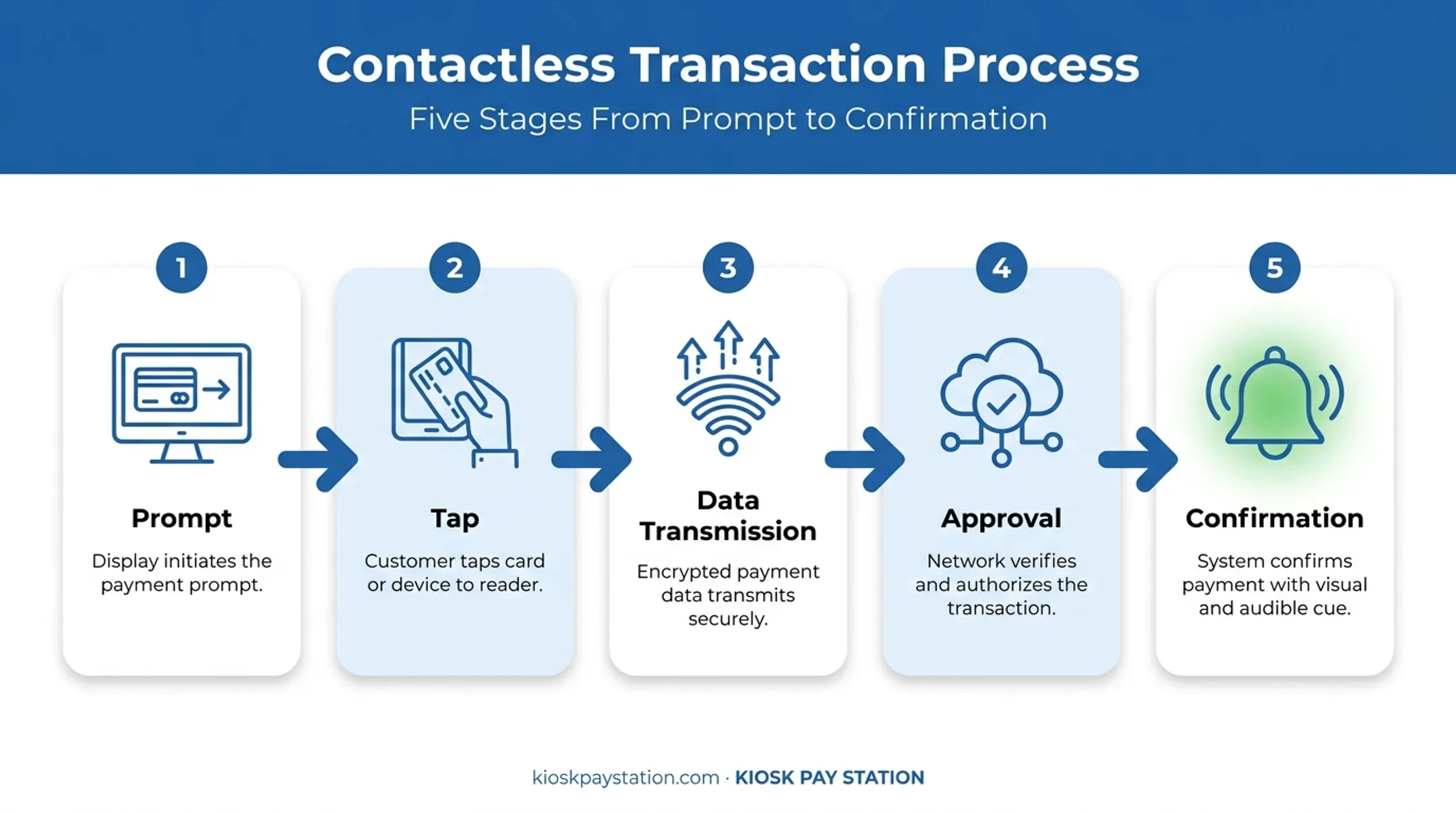5-step NFC contactless payment transaction flow diagram