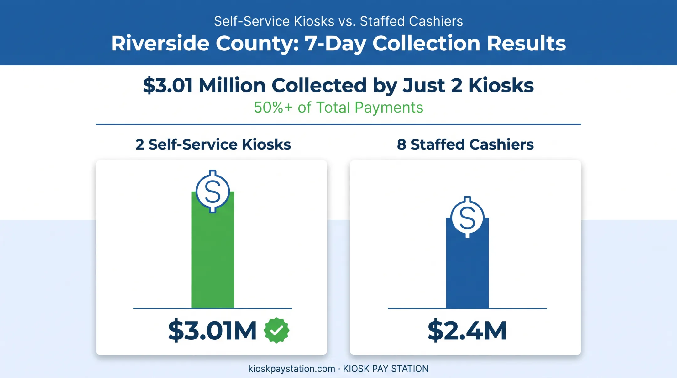 Kiosk versus staffed cashier payment collection comparison chart