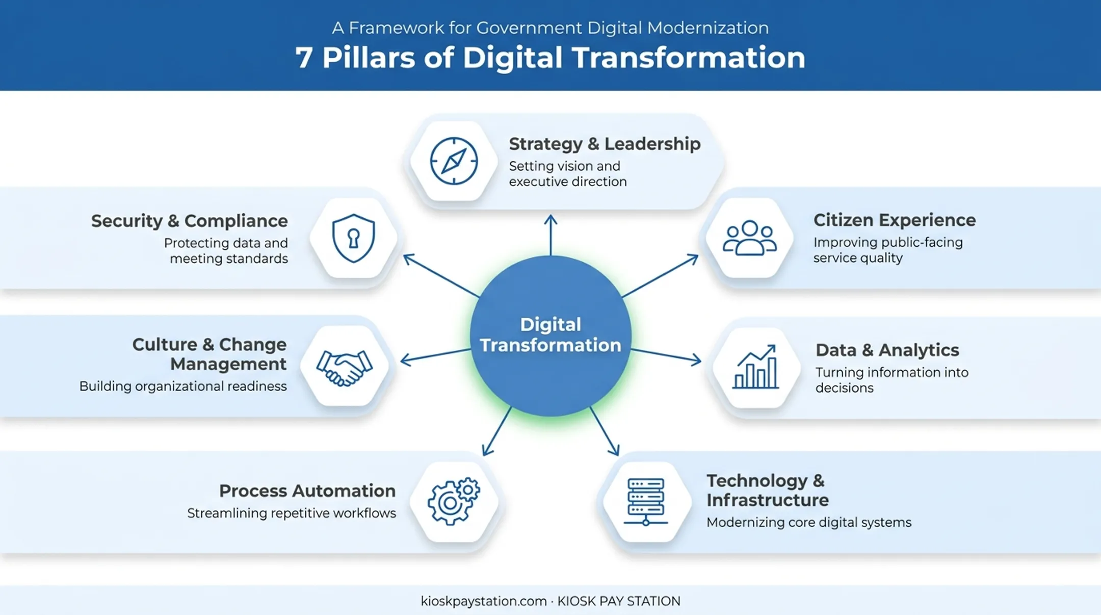 Seven pillars of government digital transformation framework diagram
