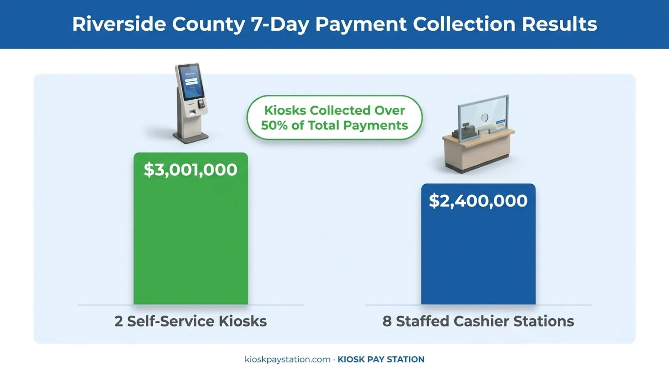 Riverside County kiosk versus cashier payment collection comparison chart