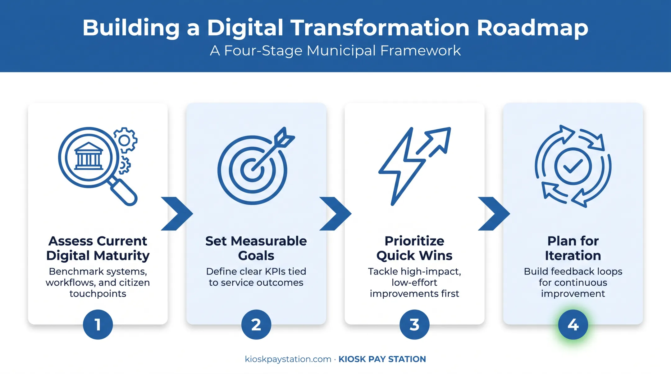 Four-stage digital transformation roadmap process for local government