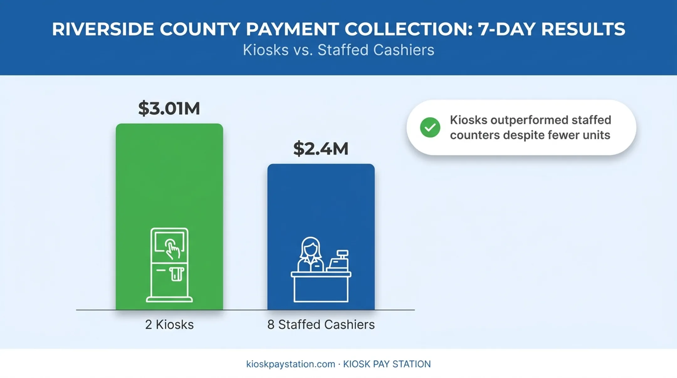Riverside County kiosk versus staffed cashier payment collection comparison chart
