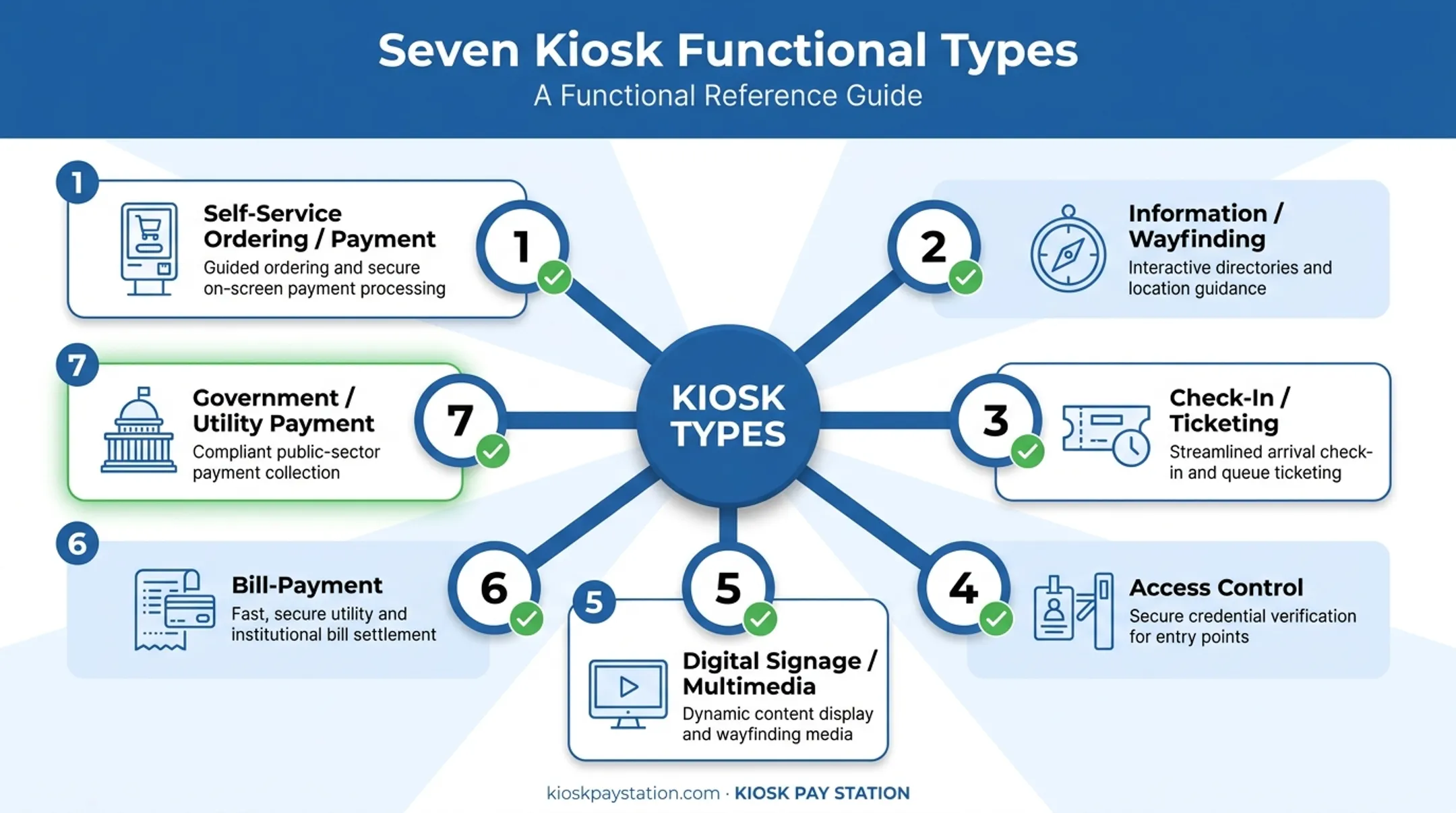 Seven functional types of self-service kiosks category breakdown chart