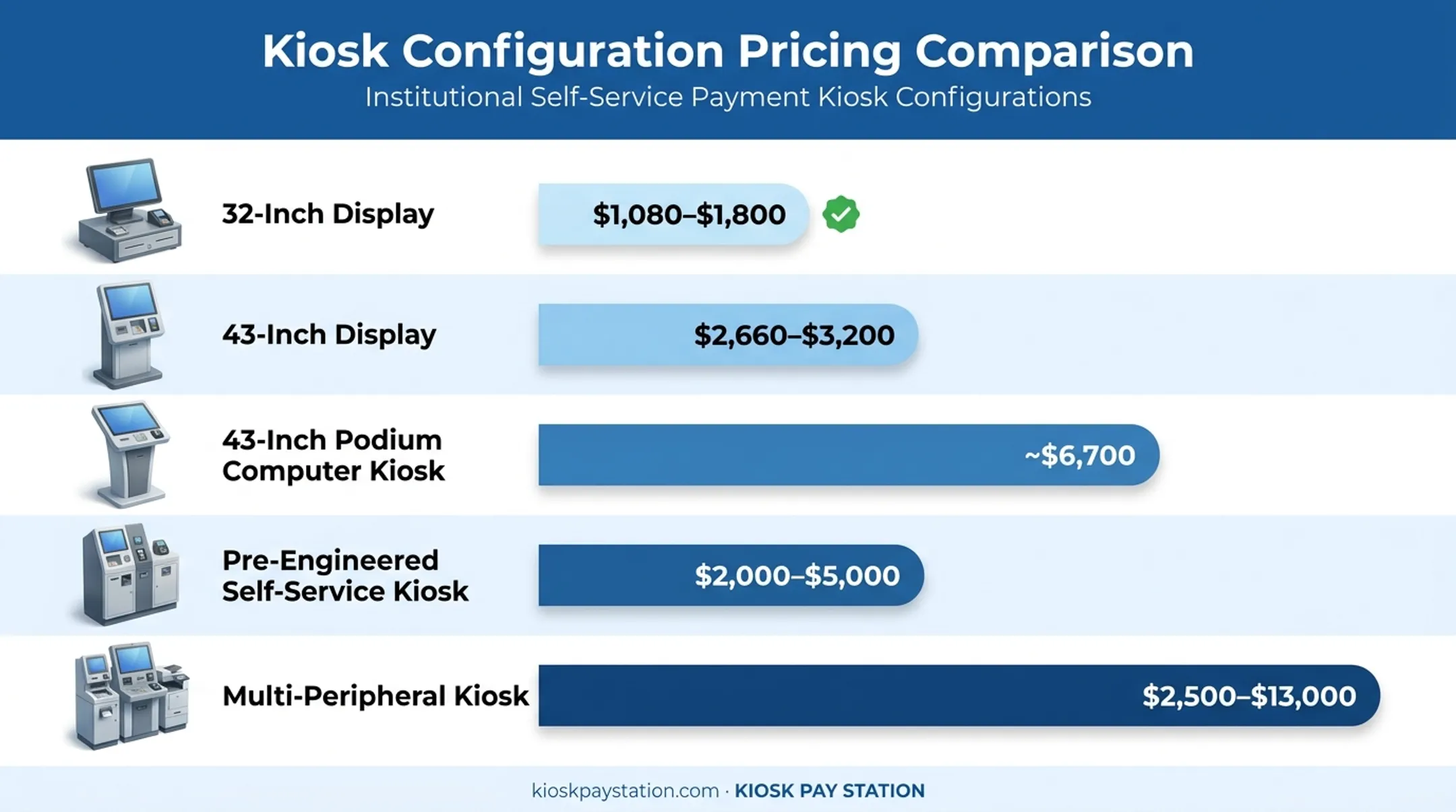 Touch screen kiosk pricing breakdown by configuration and screen size