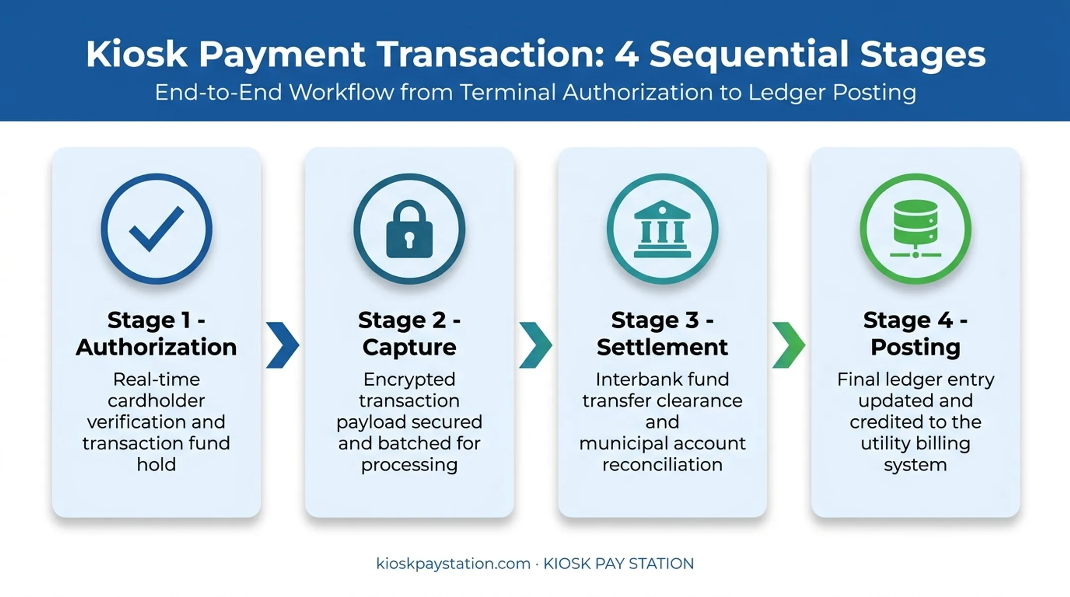 Payment transaction lifecycle stages from authorization to posting