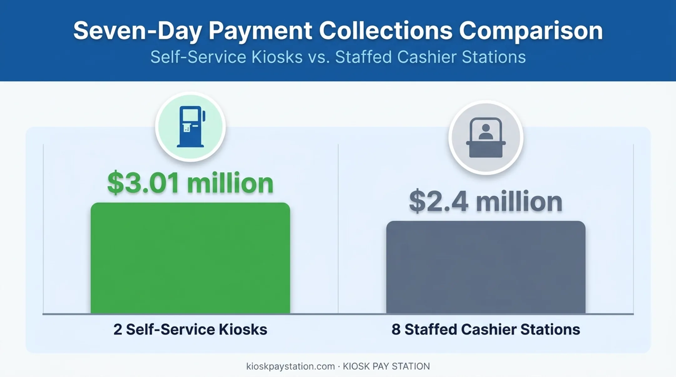 Riverside County kiosk versus staffed cashier collections comparison chart
