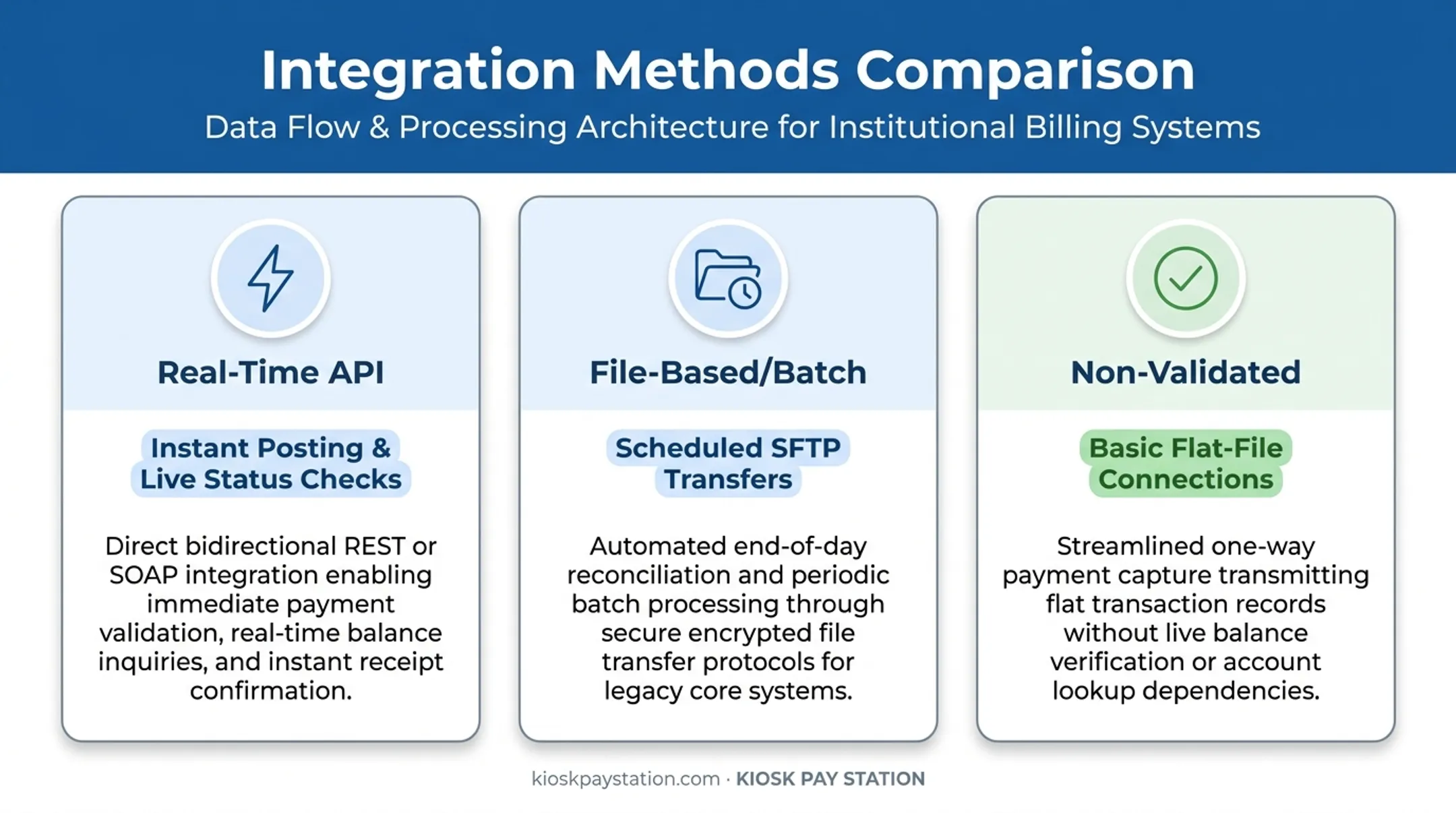Three kiosk payment integration methods comparison diagram real-time file-based non-validated
