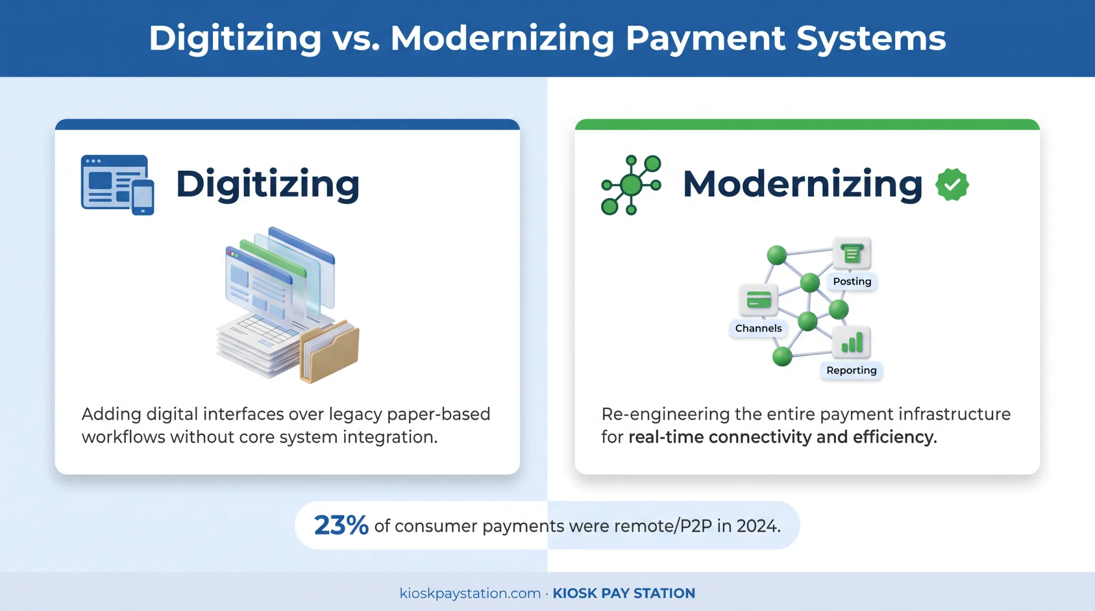 Digitizing versus modernizing government payment systems comparison chart