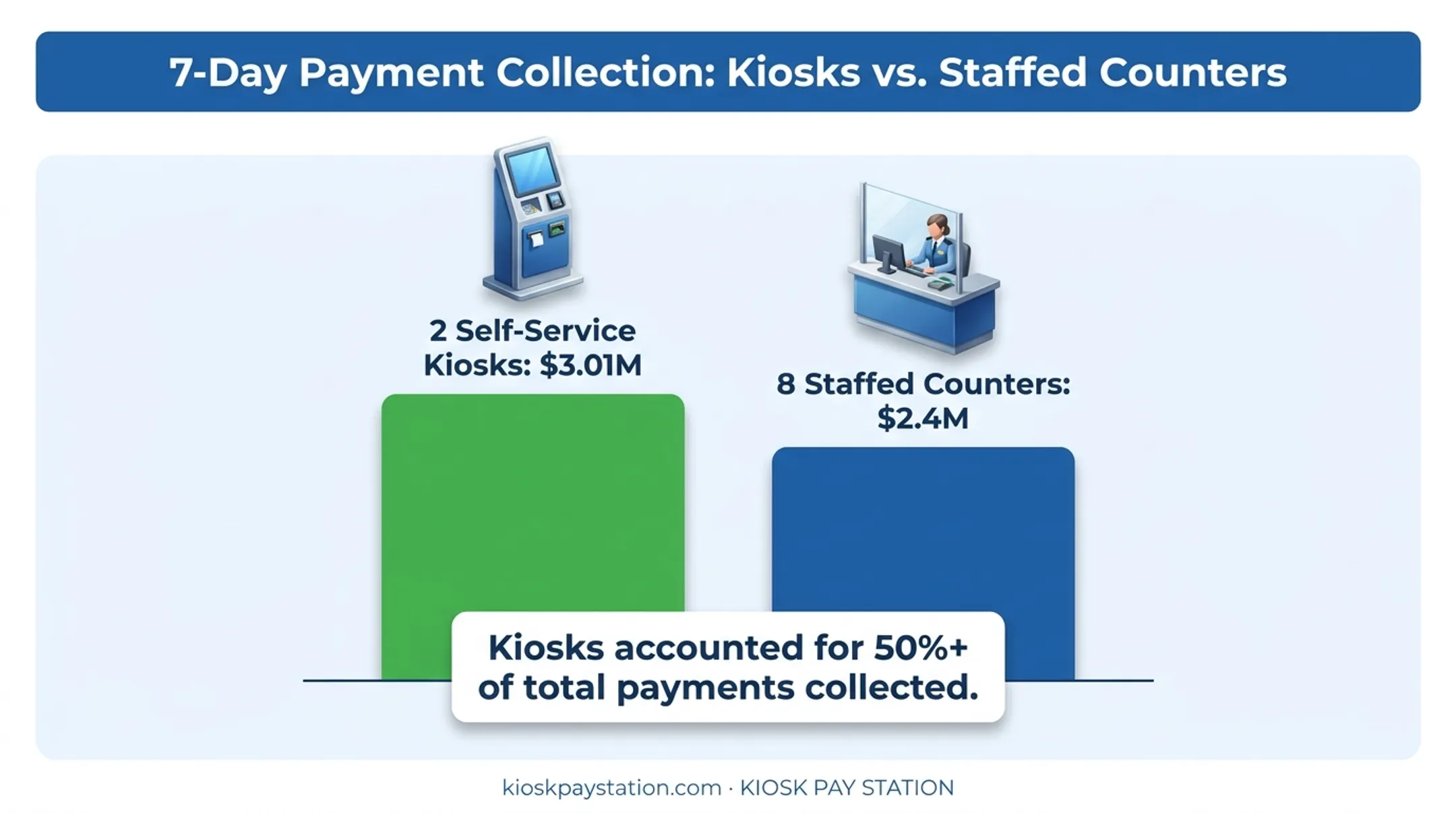 Riverside County kiosk versus staffed counter payment collection comparison