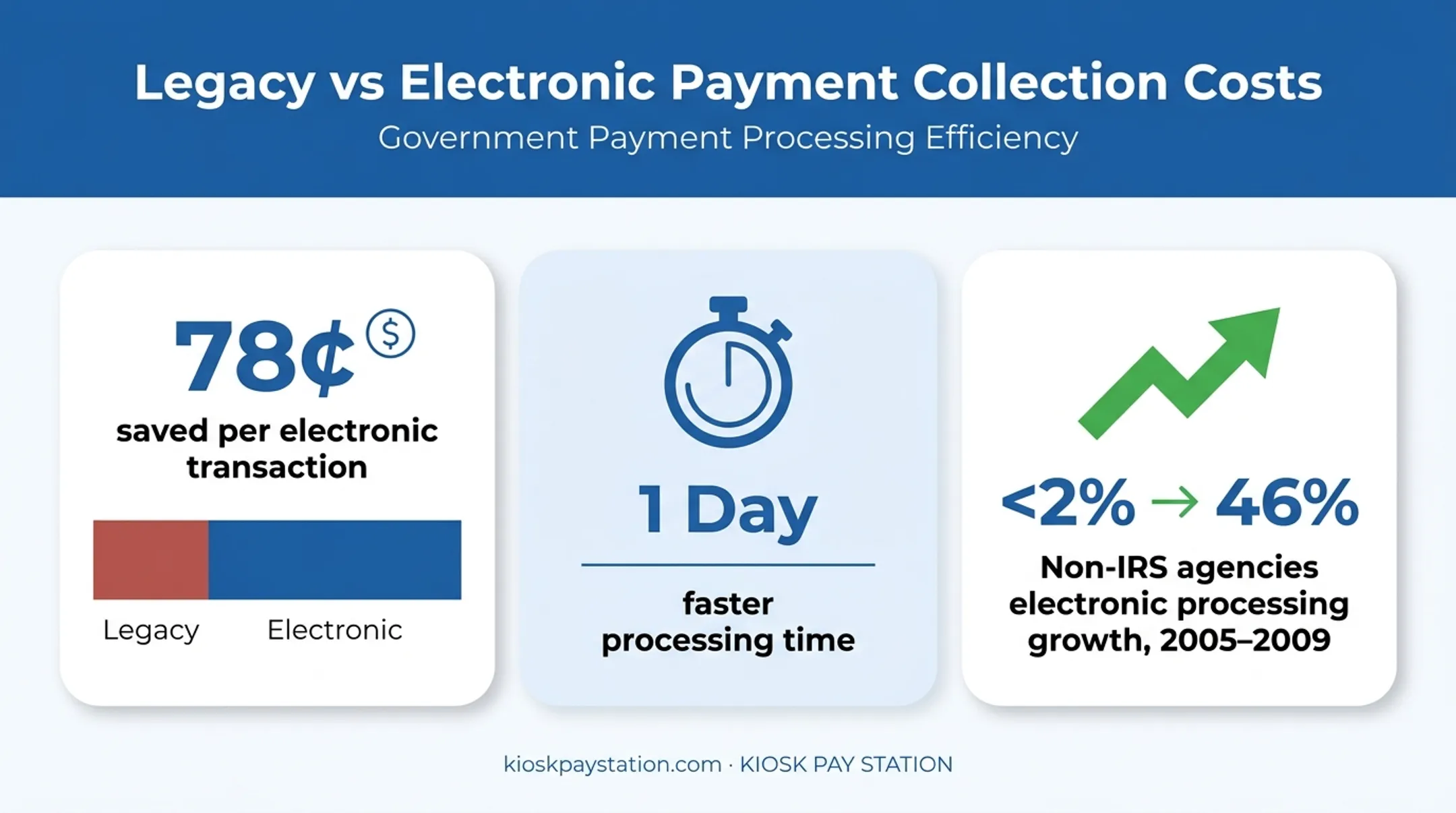 Cost comparison of manual versus electronic government payment processing