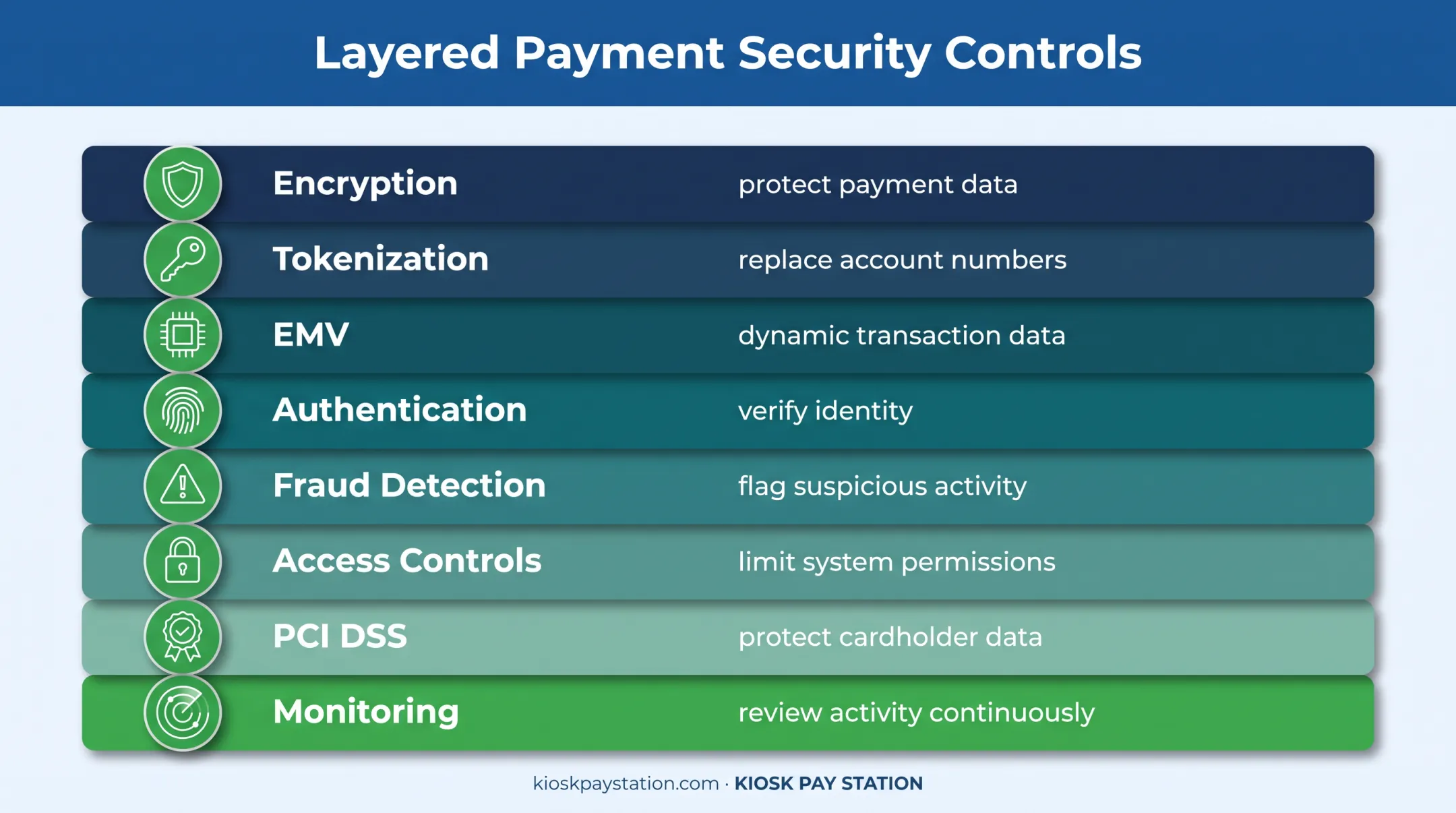 Eight-layer secure payment system security controls stack