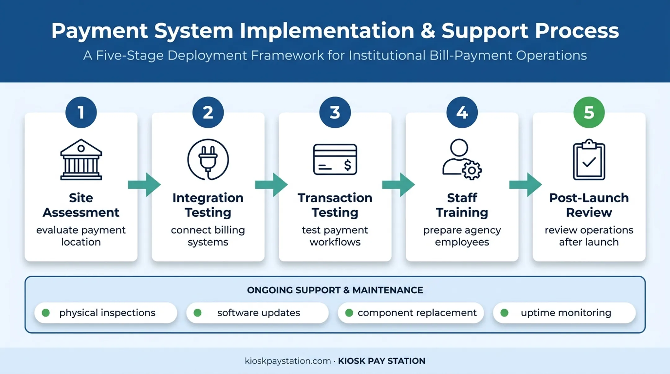 Five-stage secure payment solution deployment rollout process