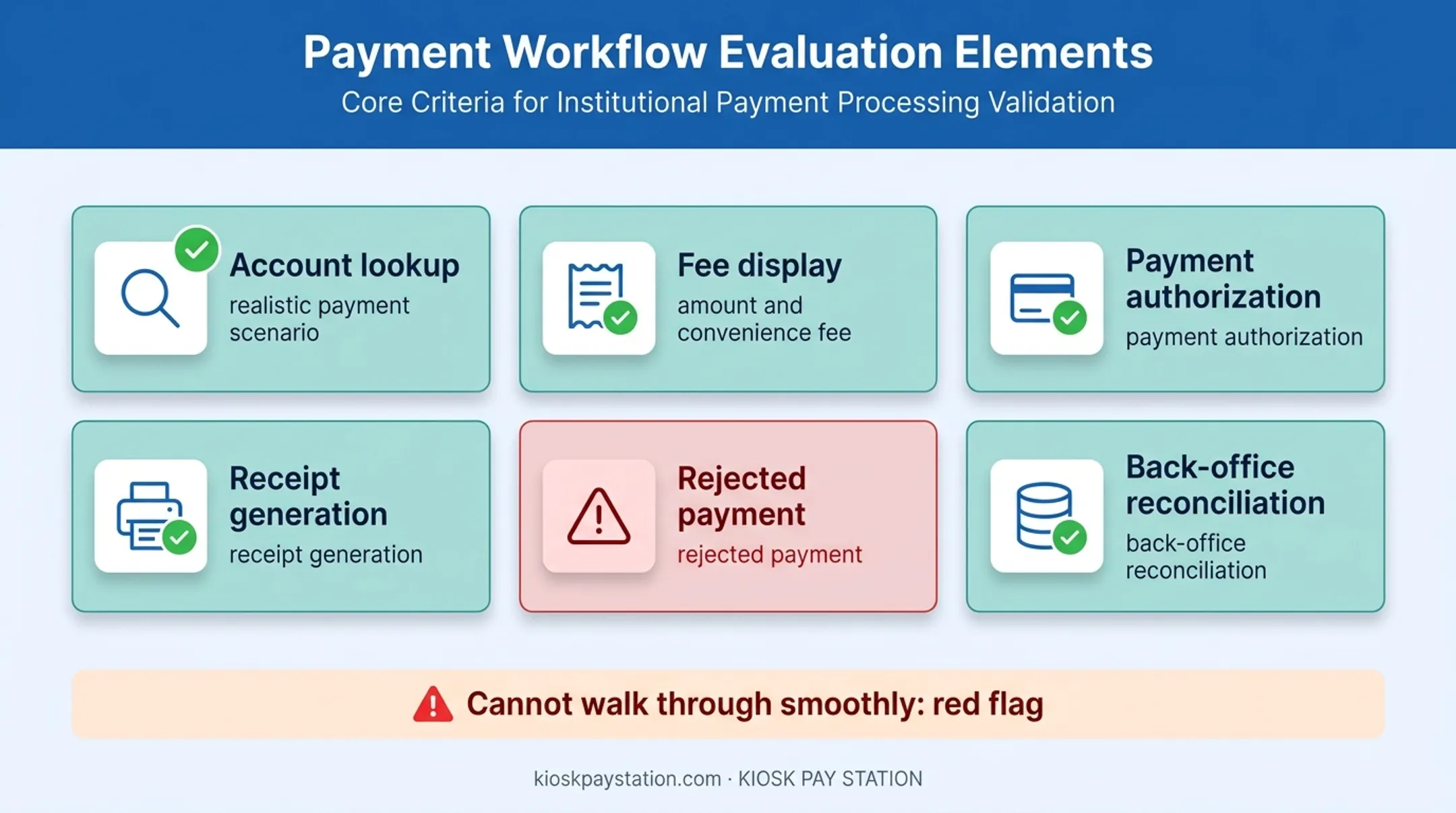 Traffic court kiosk vendor live demo evaluation checklist