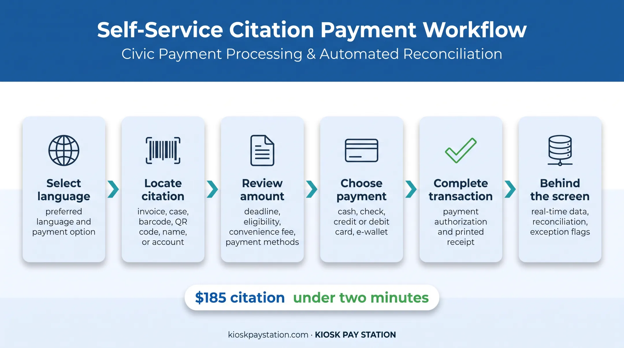 Traffic court kiosk payment workflow from citation lookup to receipt