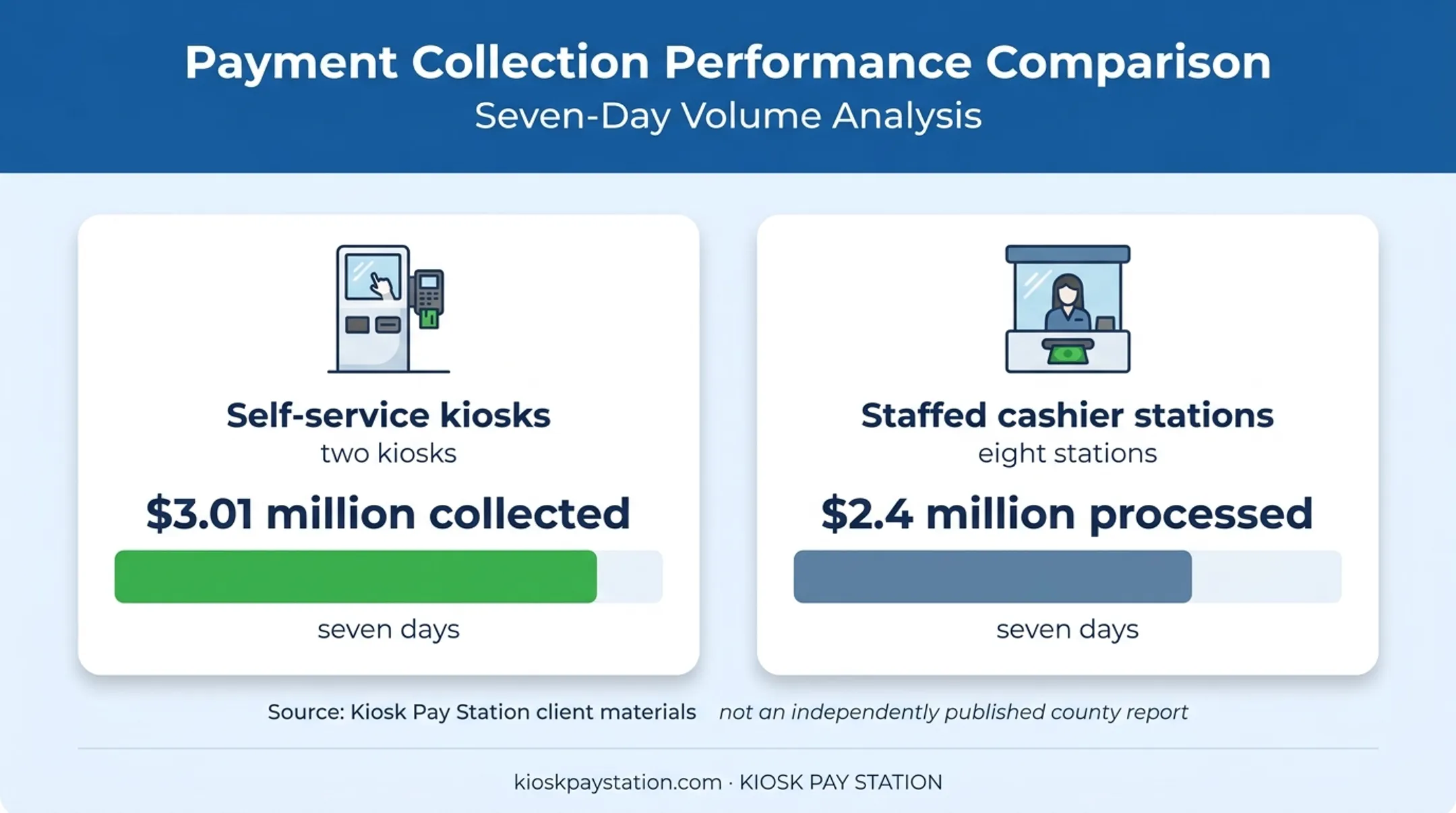 Riverside County kiosk and cashier payment collection comparison