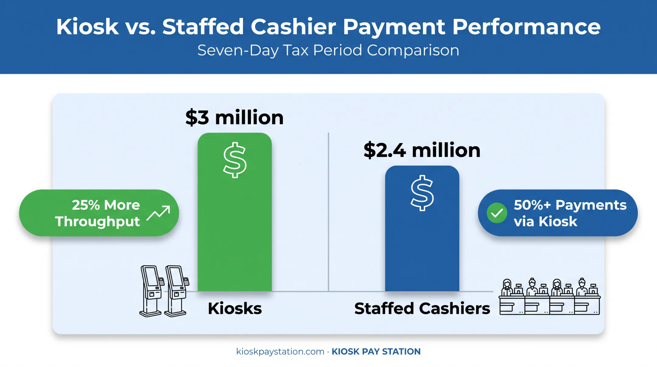 Riverside County kiosk versus cashier payment throughput comparison chart