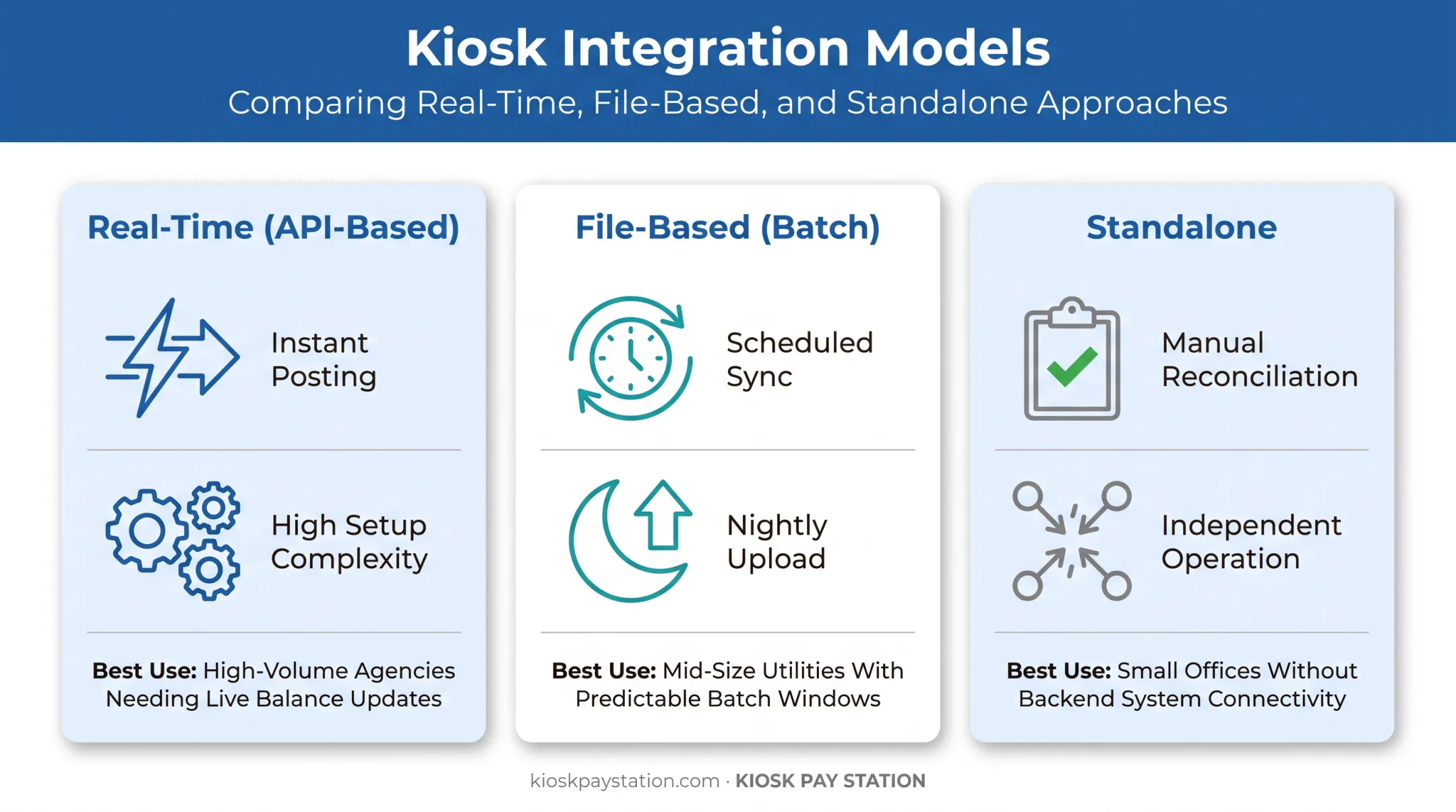 Comparison of real-time API batch and standalone kiosk integration types