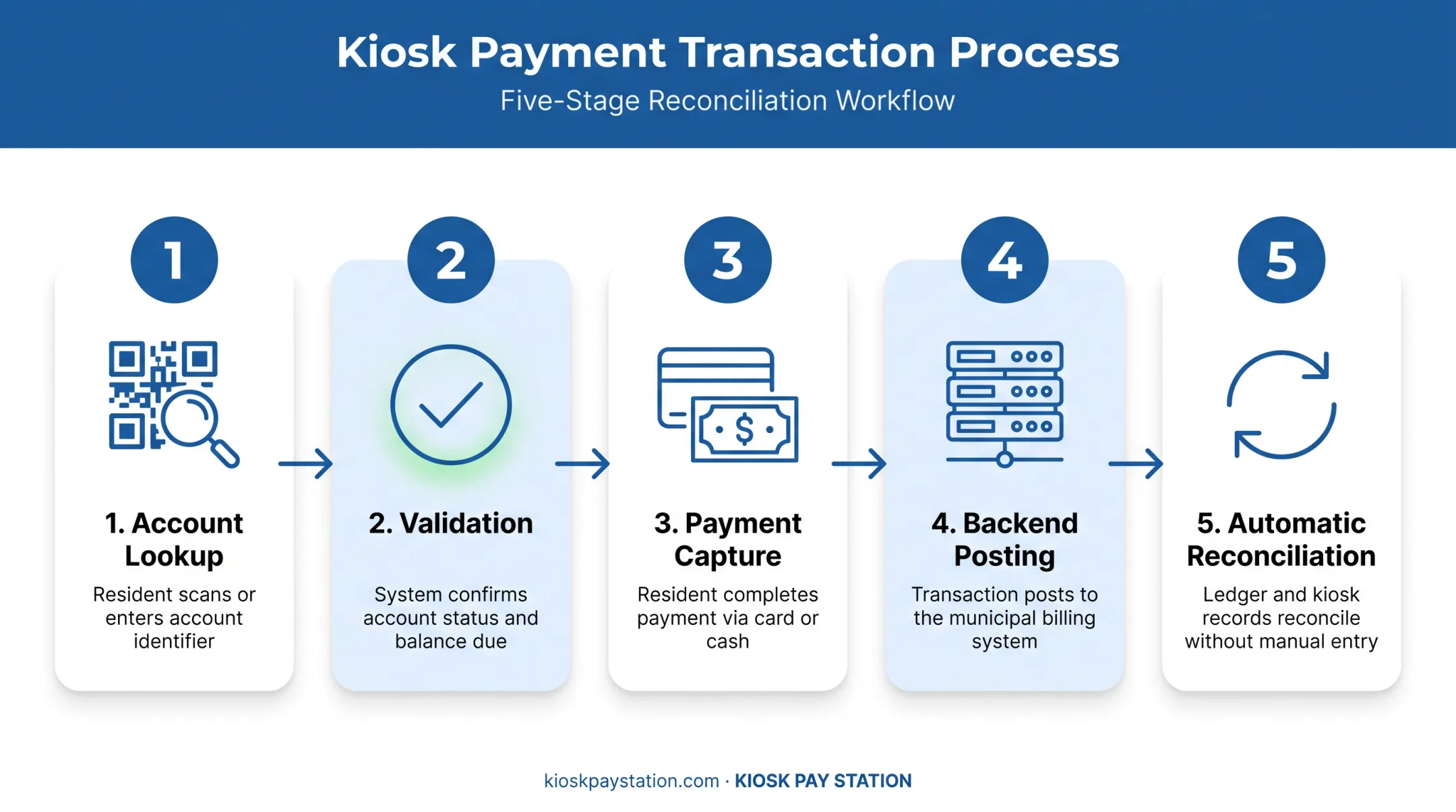 5-step kiosk payment transaction flow from lookup to reconciliation