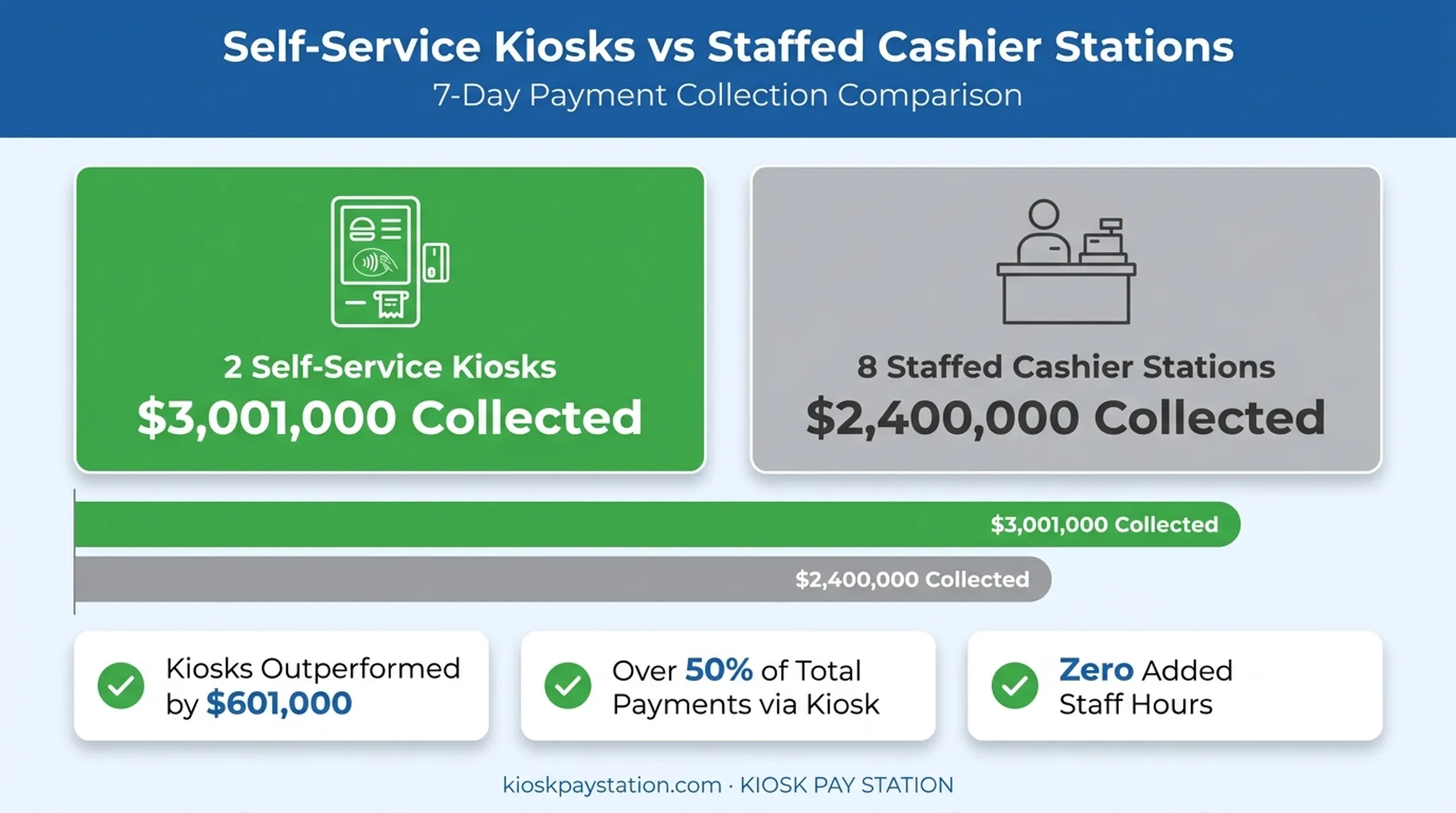 Riverside County kiosk versus staffed cashier payment collection comparison